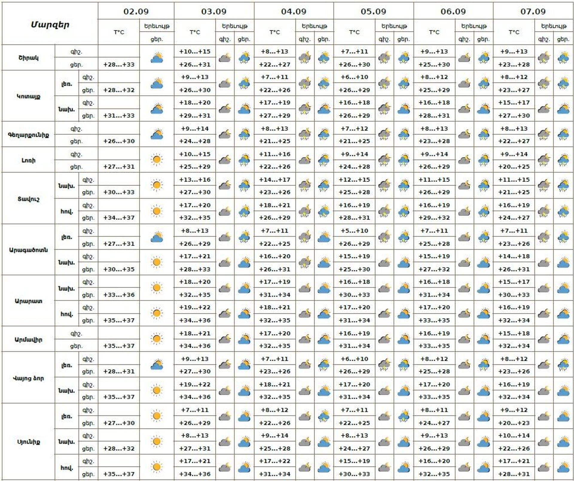 Եղանակի տեսություն - Sputnik Արմենիա, 1920, 02.09.2025