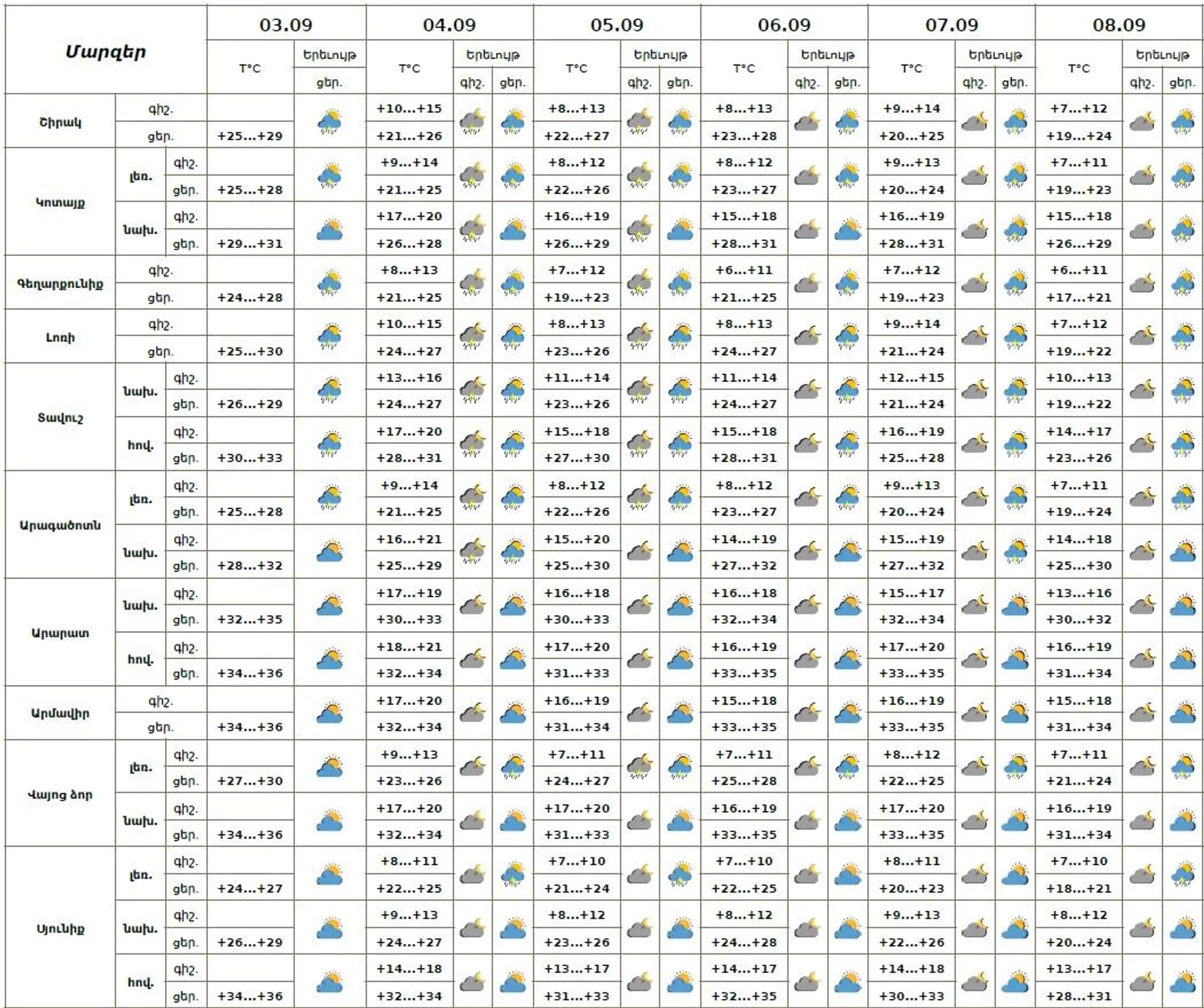 Եղանակի տեսություն - Sputnik Արմենիա, 1920, 03.09.2025