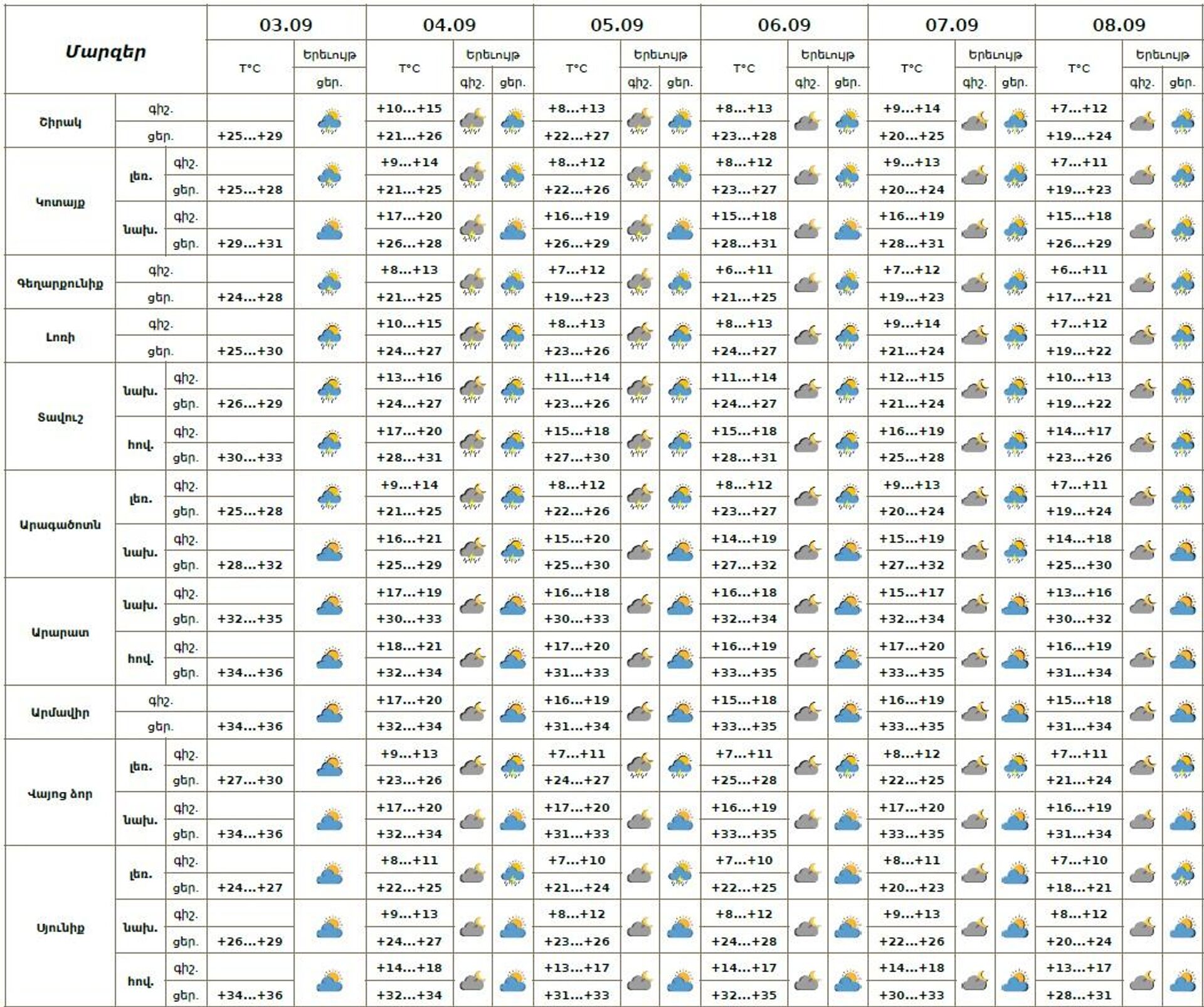 Եղանակի տեսություն - Sputnik Արմենիա, 1920, 03.09.2025