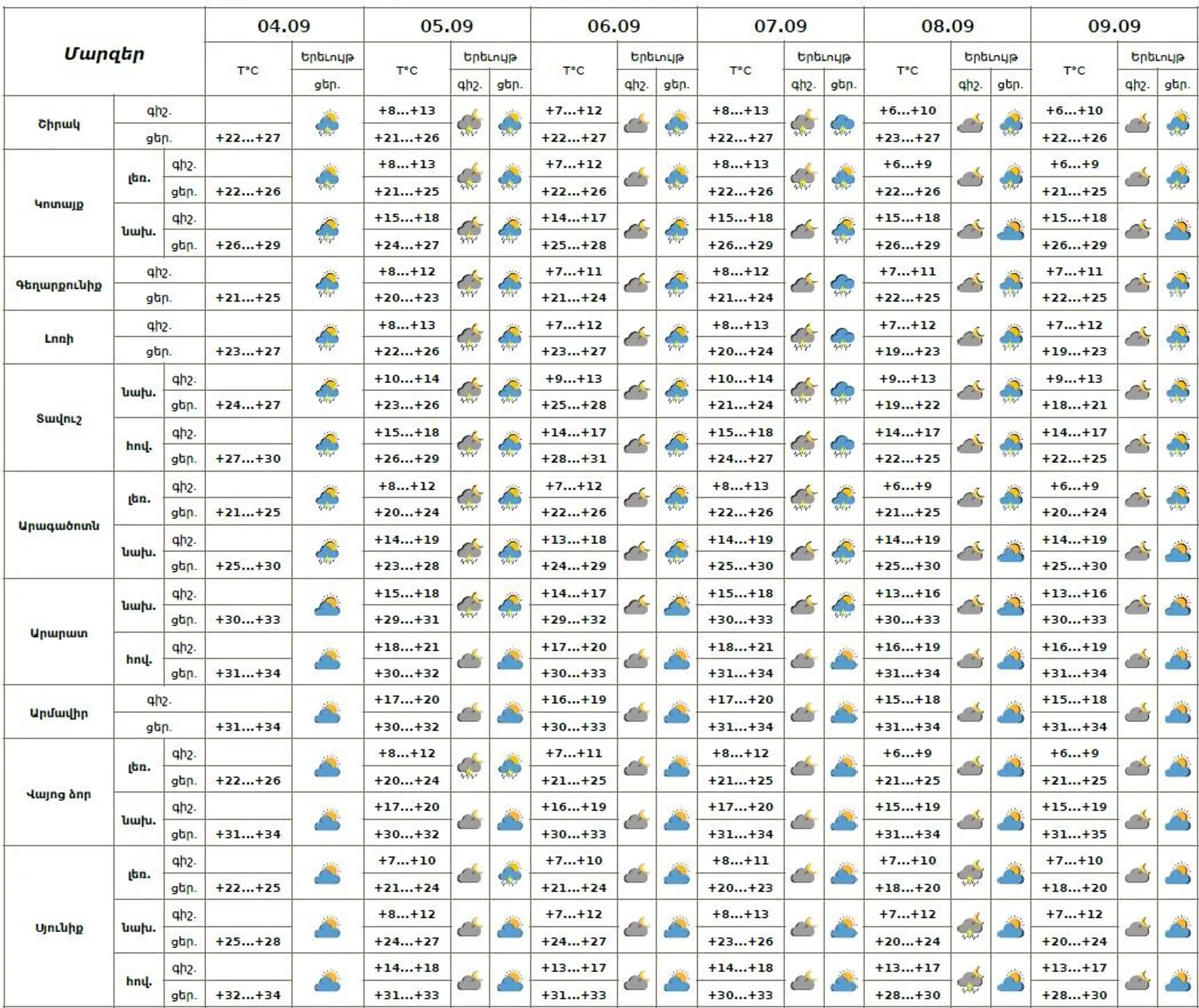 Եղանակի տեսություն - Sputnik Արմենիա, 1920, 04.09.2025