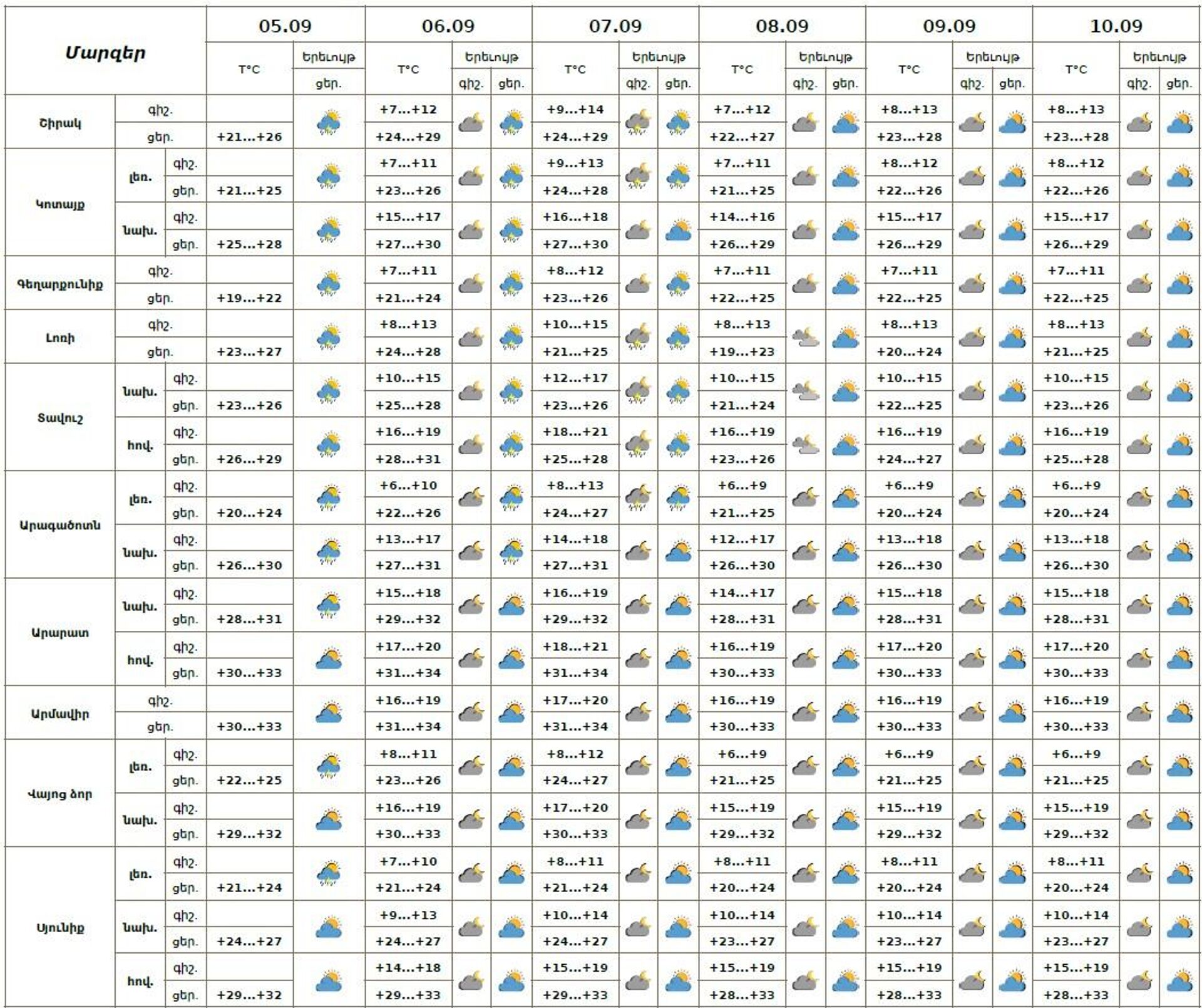 Եղանակի տեսություն - Sputnik Արմենիա, 1920, 05.09.2025