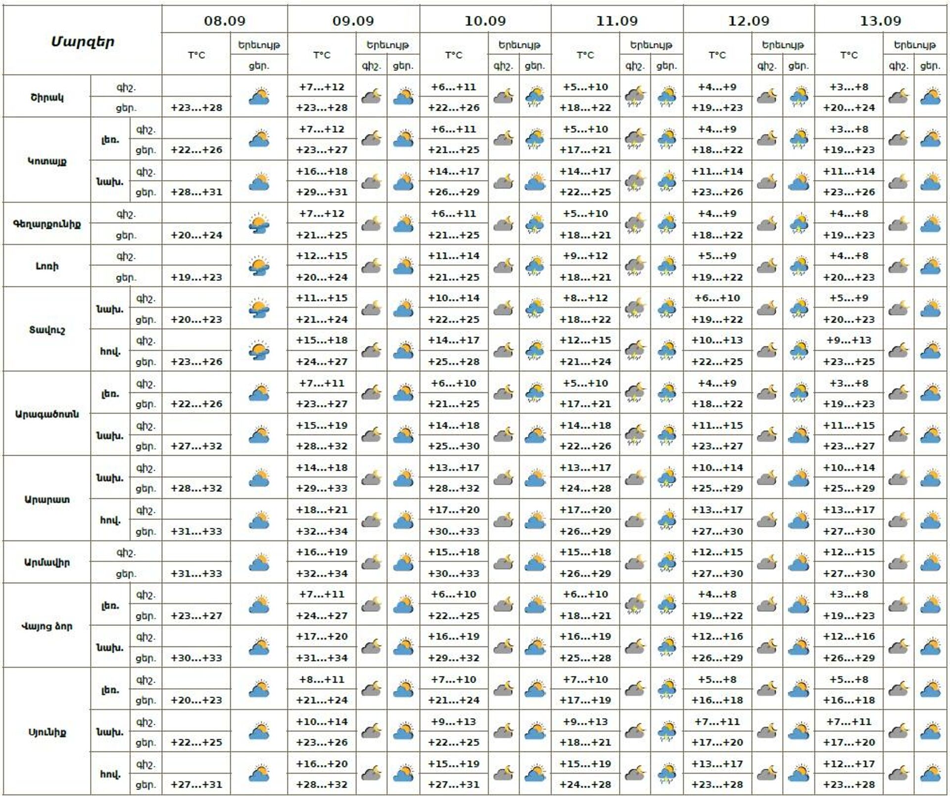 Եղանակի տեսություն - Sputnik Արմենիա, 1920, 08.09.2025