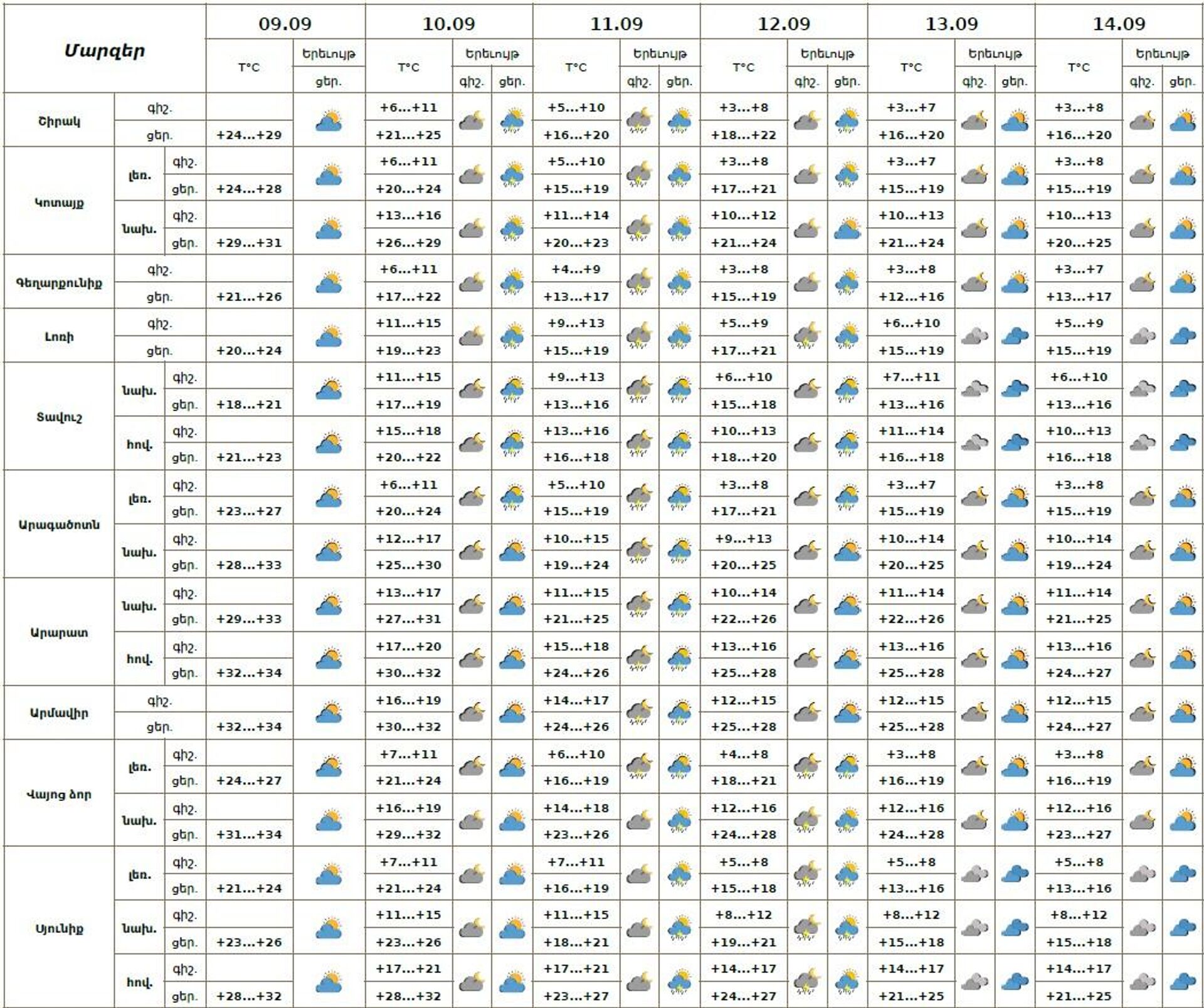 Եղանակի տեսություն - Sputnik Արմենիա, 1920, 09.09.2025