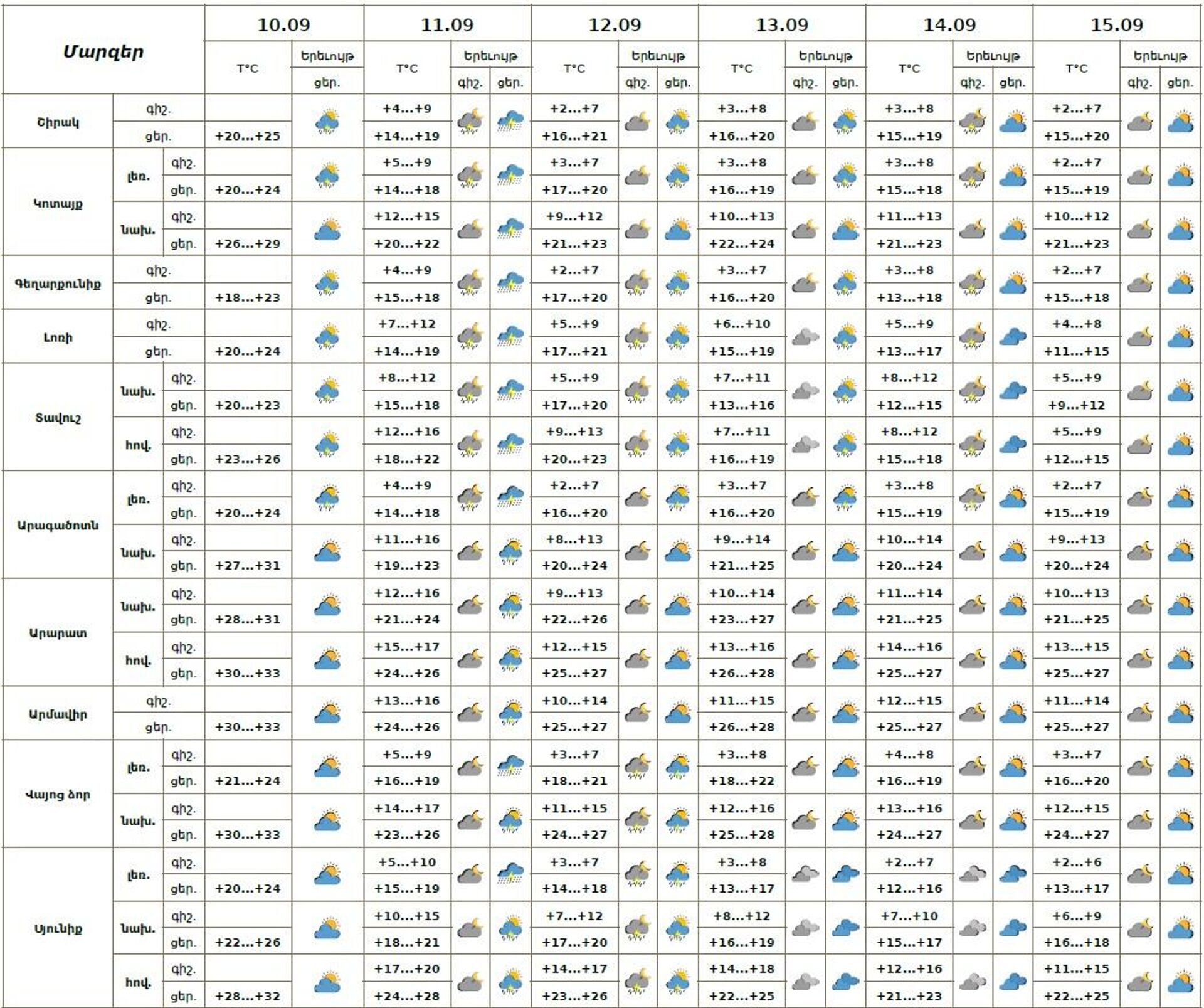 Եղանակը Հայաստանում - Sputnik Արմենիա, 1920, 10.09.2025