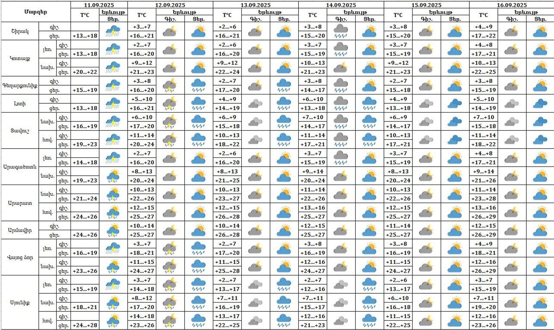 Եղանակի տեսություն - Sputnik Արմենիա, 1920, 11.09.2025