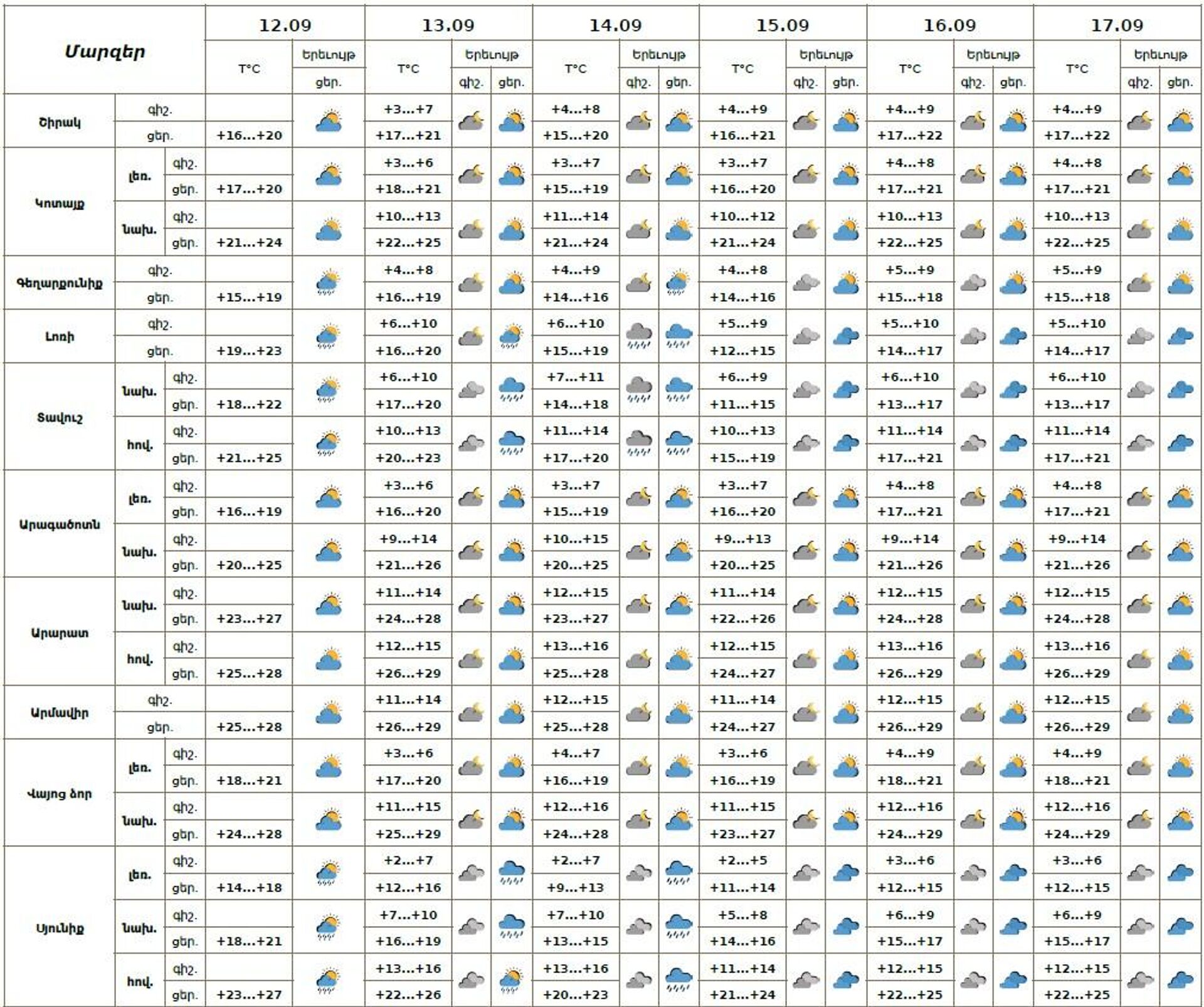 Եղանակի տեսություն - Sputnik Արմենիա, 1920, 12.09.2025