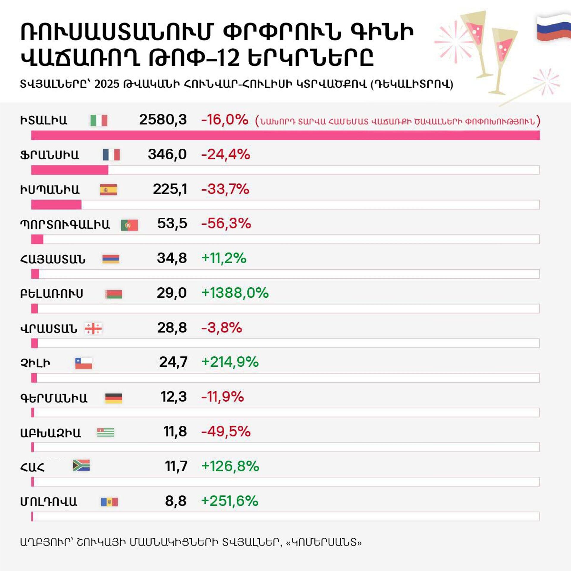Ռուսաստանում փրփրուն գինի վաճառող թոփ–12 երկրները - Sputnik Արմենիա, 1920, 13.09.2025