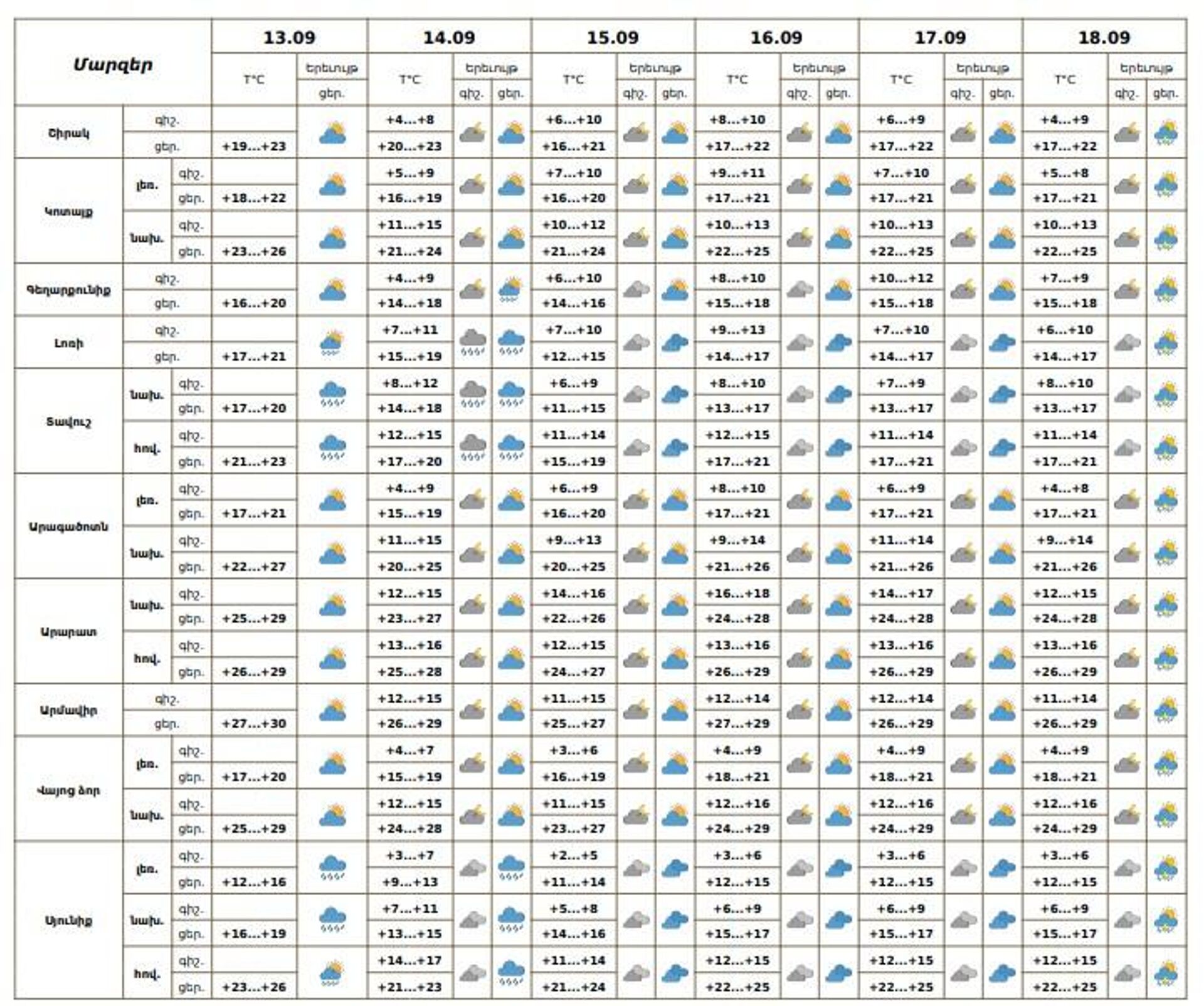 Եղանակը Հայաստանում - Sputnik Արմենիա, 1920, 13.09.2025