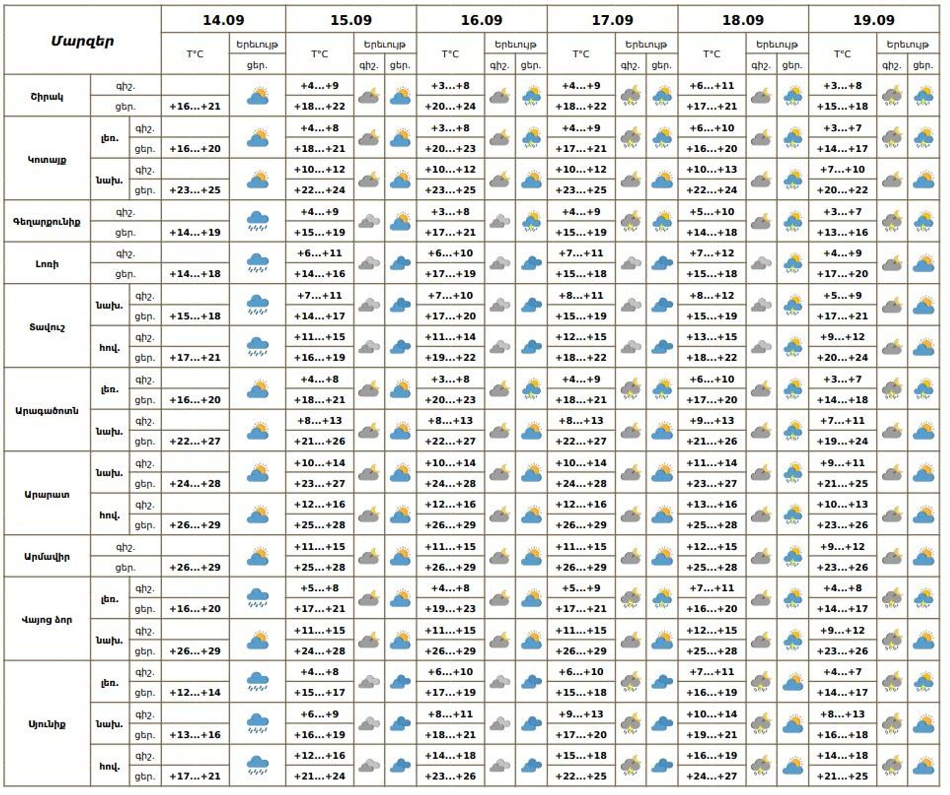 Եղանակի տեսություն - Sputnik Արմենիա, 1920, 14.09.2025