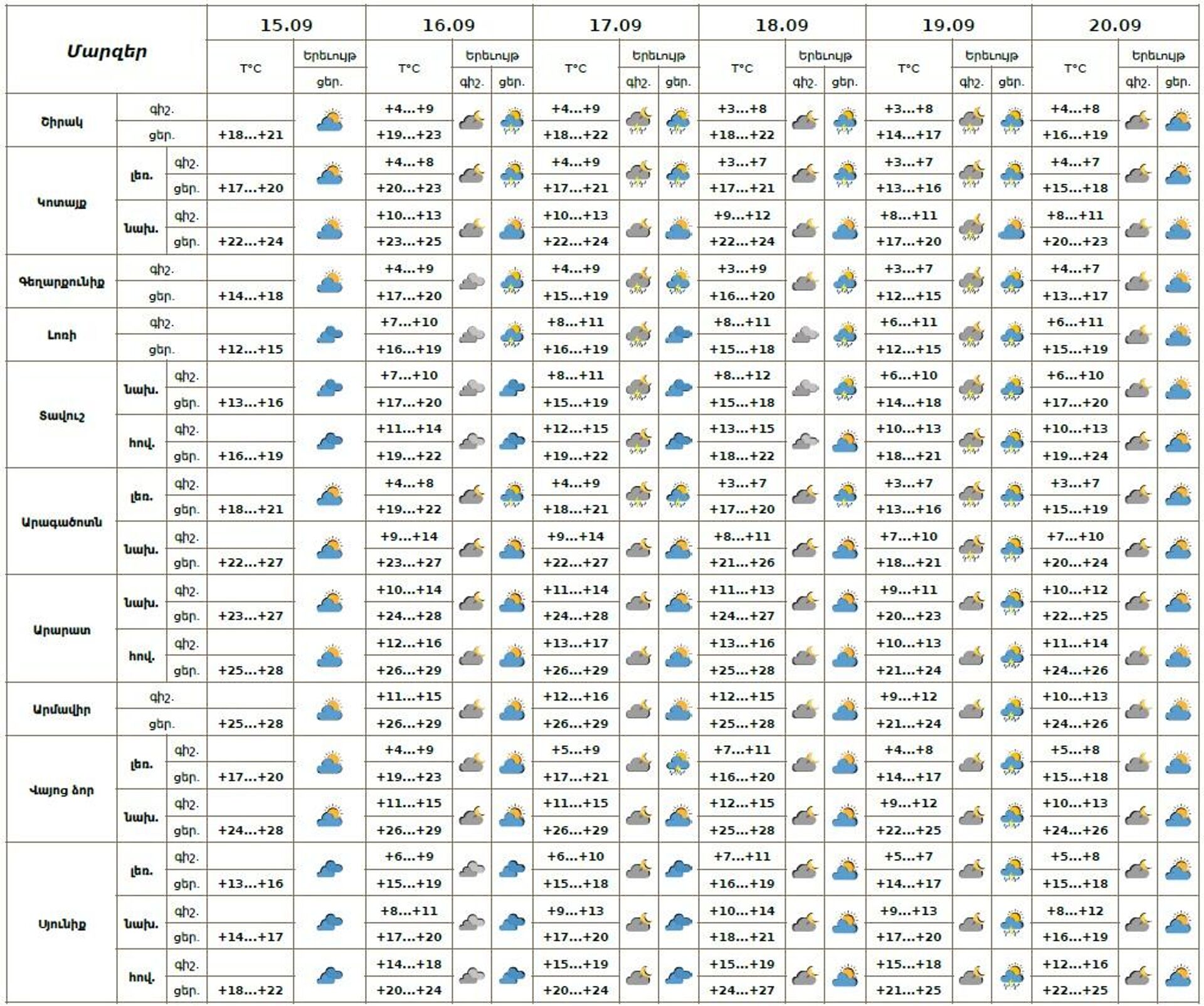 Եղանակի տեսություն - Sputnik Արմենիա, 1920, 15.09.2025