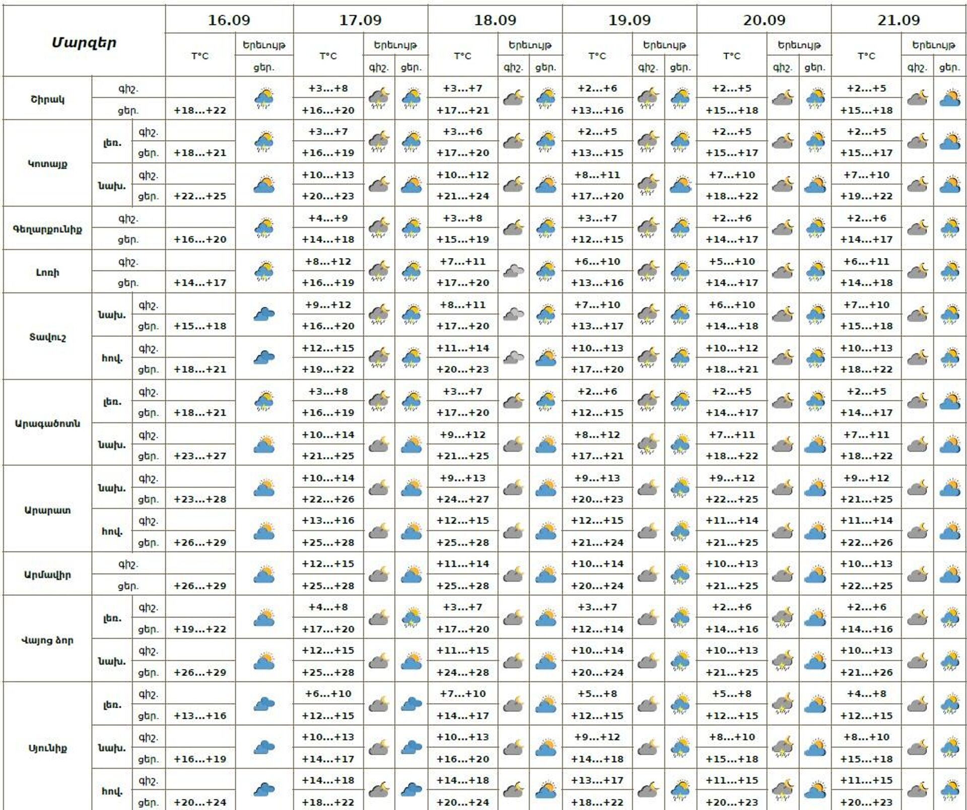 Եղանակի տեսություն - Sputnik Արմենիա, 1920, 16.09.2025