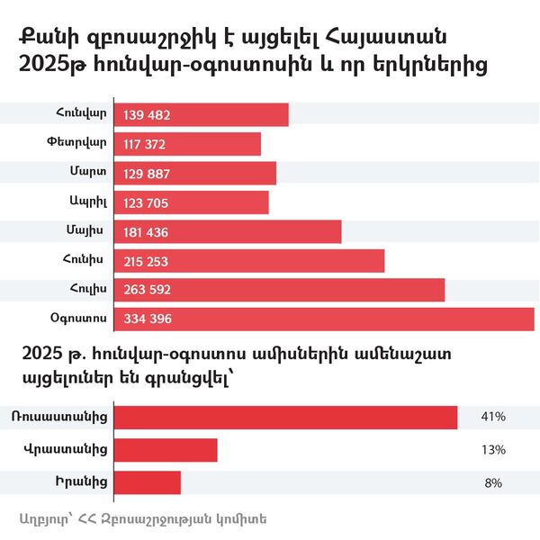 Քանի զբոսաշրջիկ է այցելել Հայաստան 2025թ հունվար-օգոստոսին և որ երկրներից - Sputnik Արմենիա