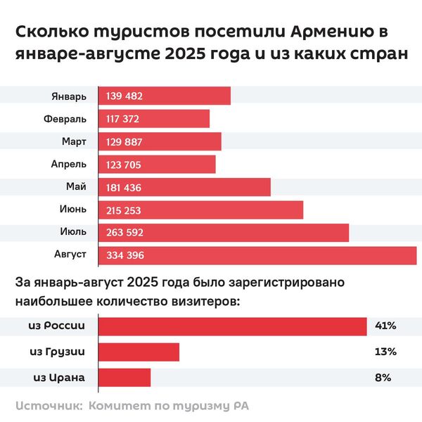 Сколько туристов посетили Армению в январе-августе 2025 года и из каких стран - Sputnik Армения