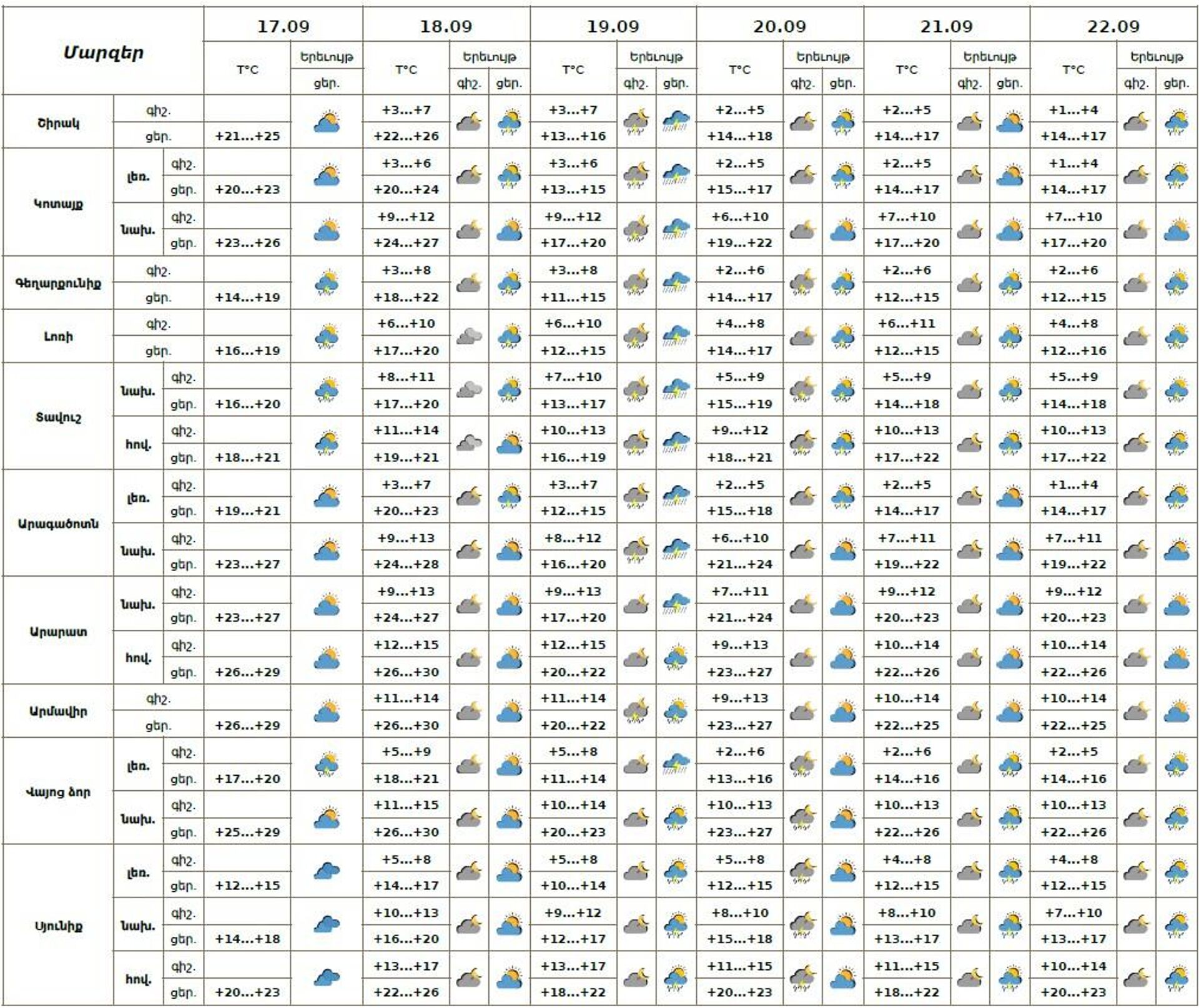 Եղանակի տեսություն - Sputnik Արմենիա, 1920, 17.09.2025