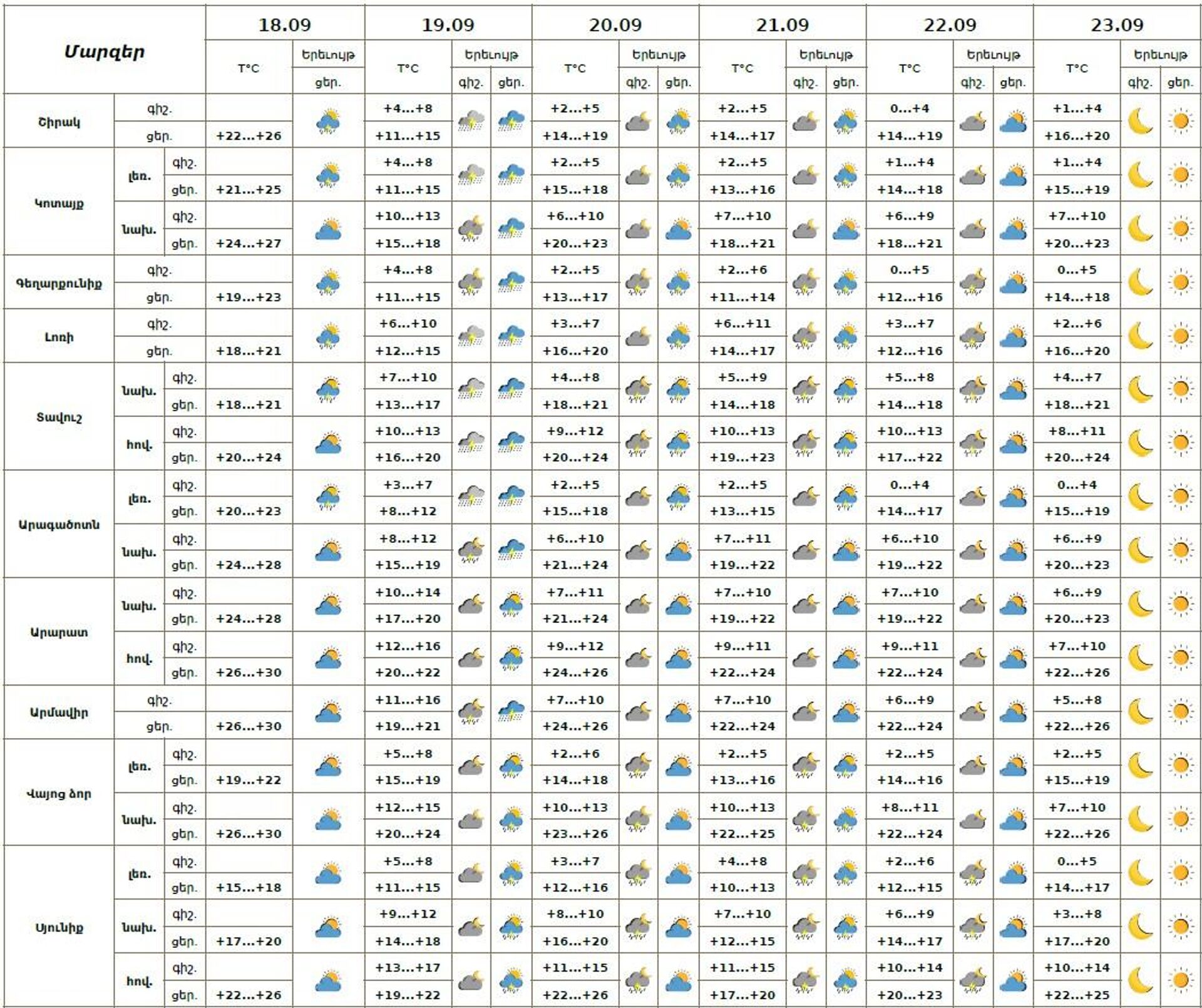 Եղանակի տեսություն - Sputnik Արմենիա, 1920, 18.09.2025