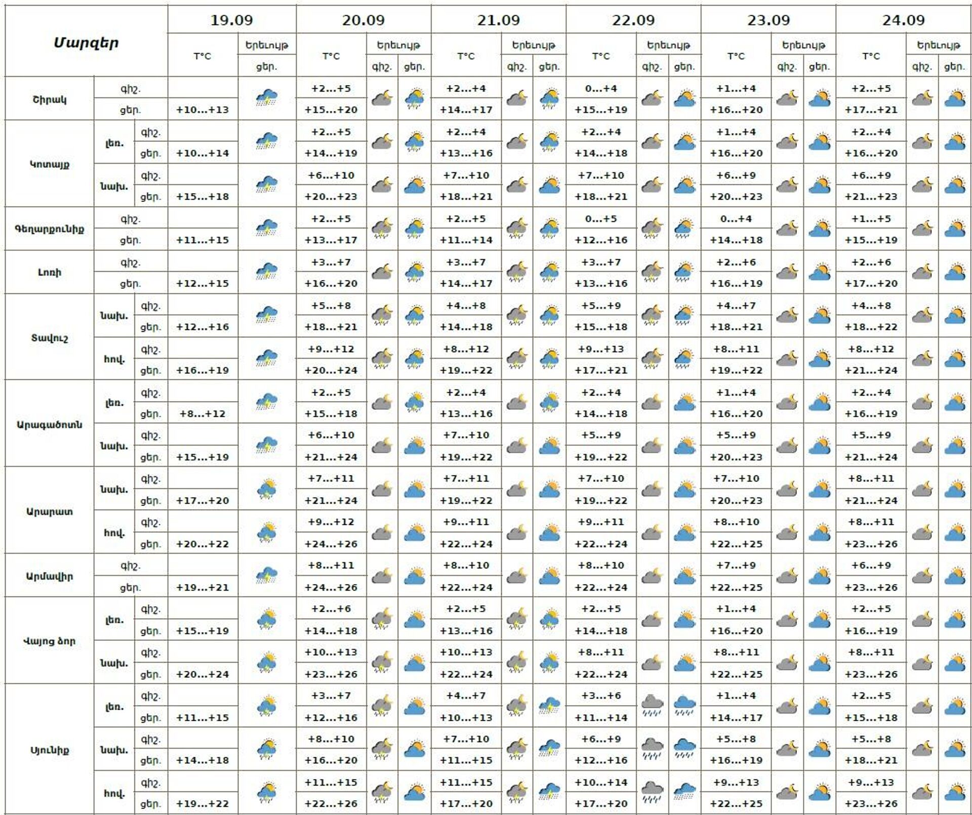 Եղանակը Հայաստանում - Sputnik Արմենիա, 1920, 19.09.2025
