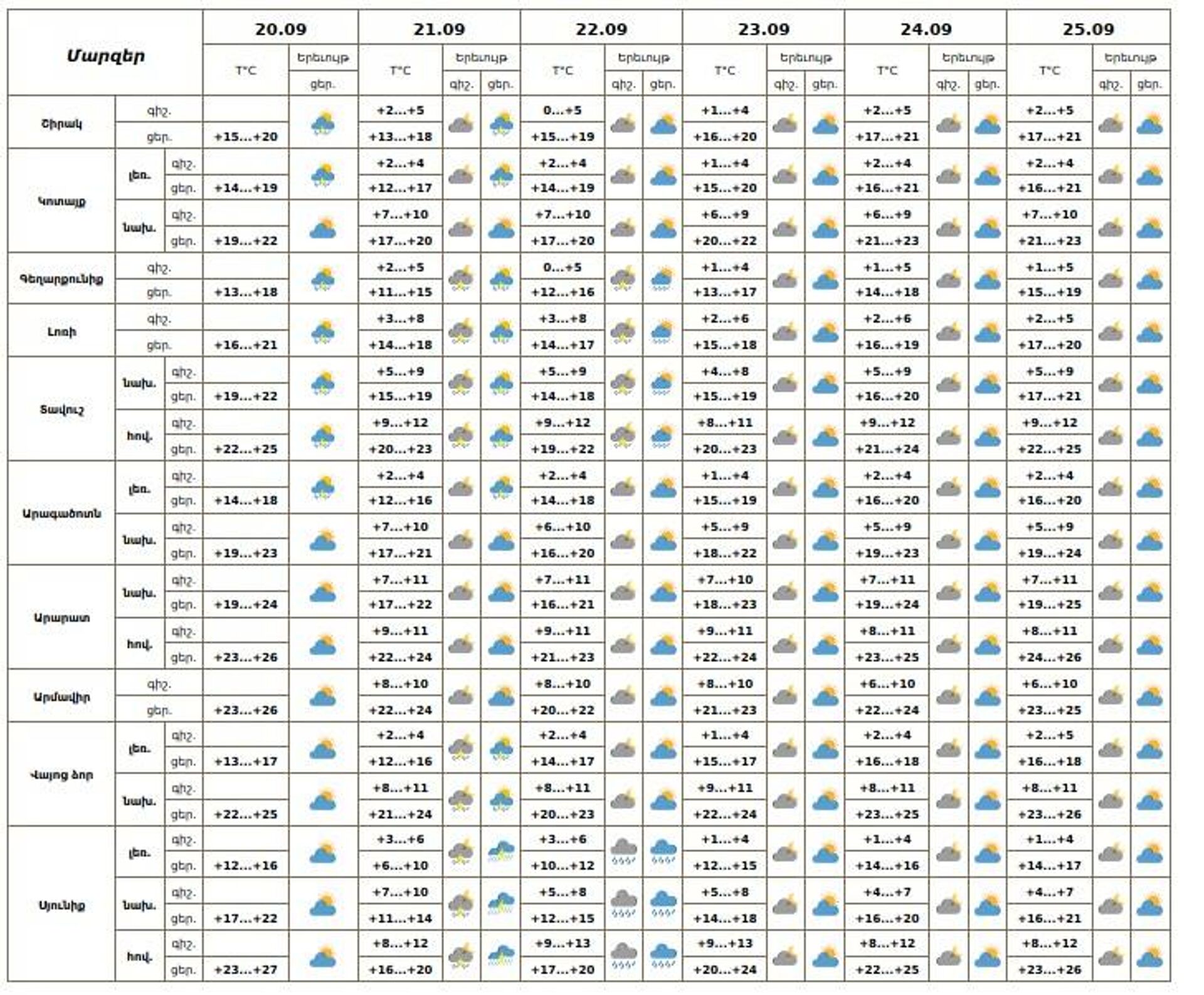 Եղանակի տեսություն - Sputnik Արմենիա, 1920, 20.09.2025