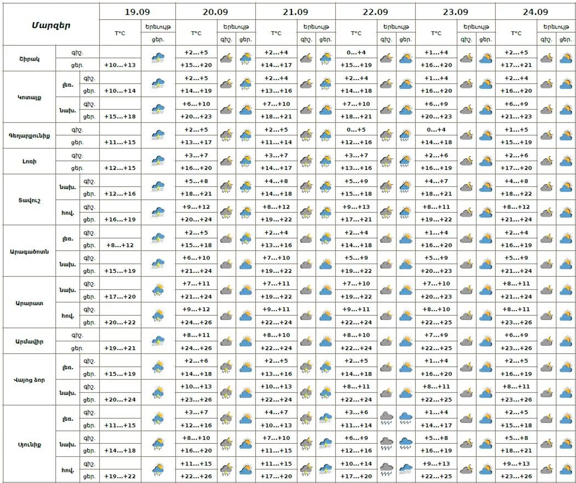 Եղանակը Հայաստանում - Sputnik Արմենիա, 1920, 22.09.2025