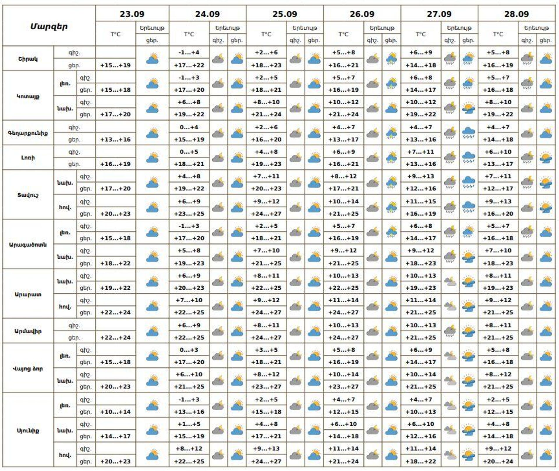 Եղանակը Հայաստանում - Sputnik Արմենիա, 1920, 23.09.2025