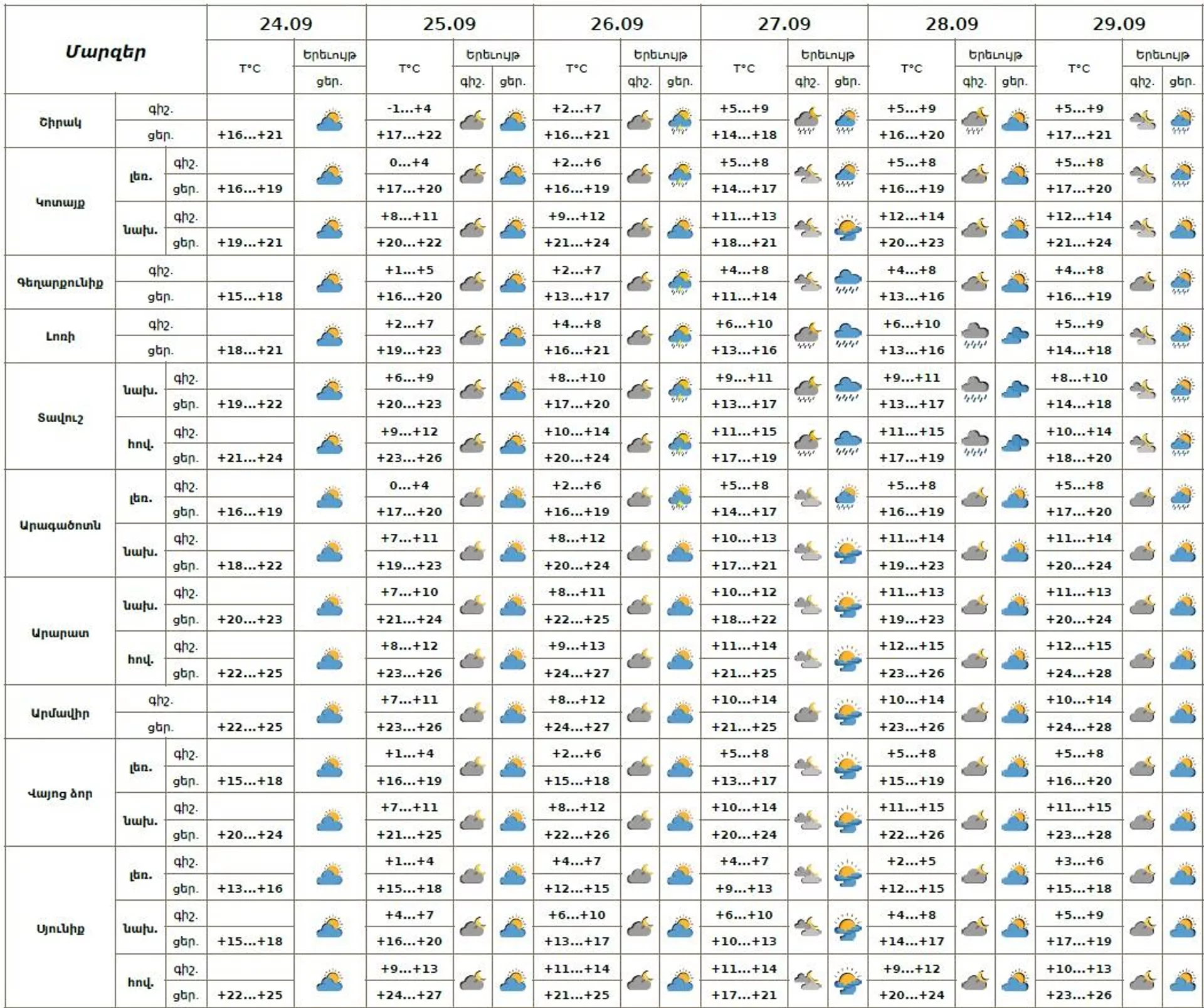 Եղանակի տեսություն - Sputnik Արմենիա, 1920, 24.09.2025