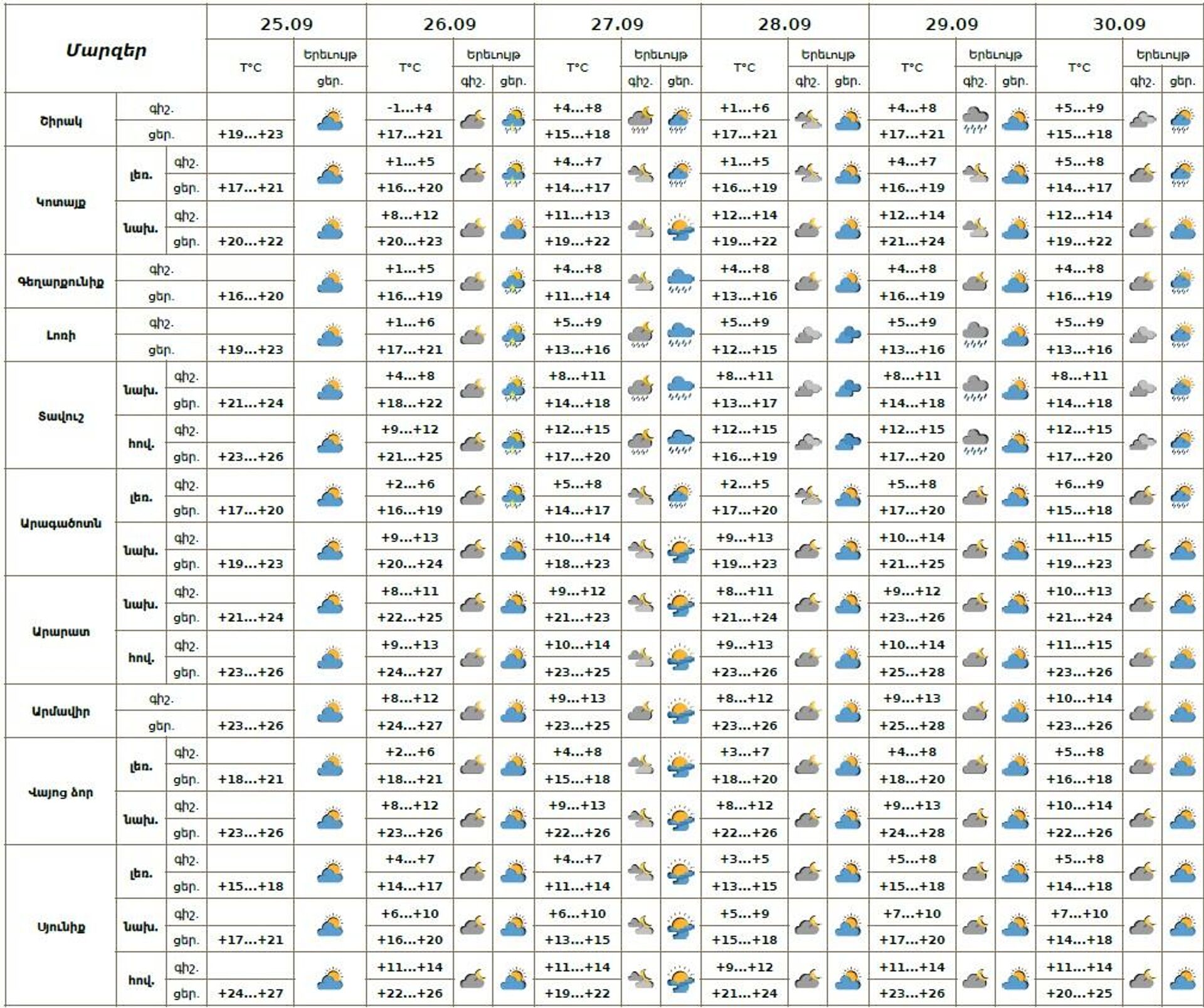 Եղանակի տեսություն - Sputnik Արմենիա, 1920, 25.09.2025