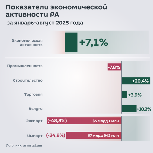 Показатели экономической активности РА за январь-август 2025 года - Sputnik Армения