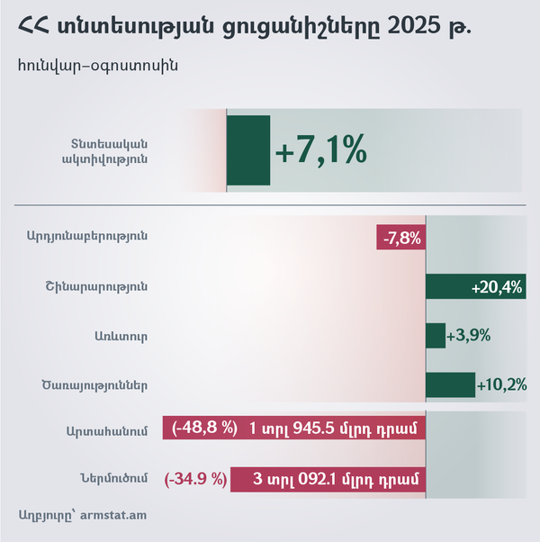 ՀՀ տնտեսության ցուցանիշները 2025 թ. հունվար–օգոստոսին - Sputnik Արմենիա