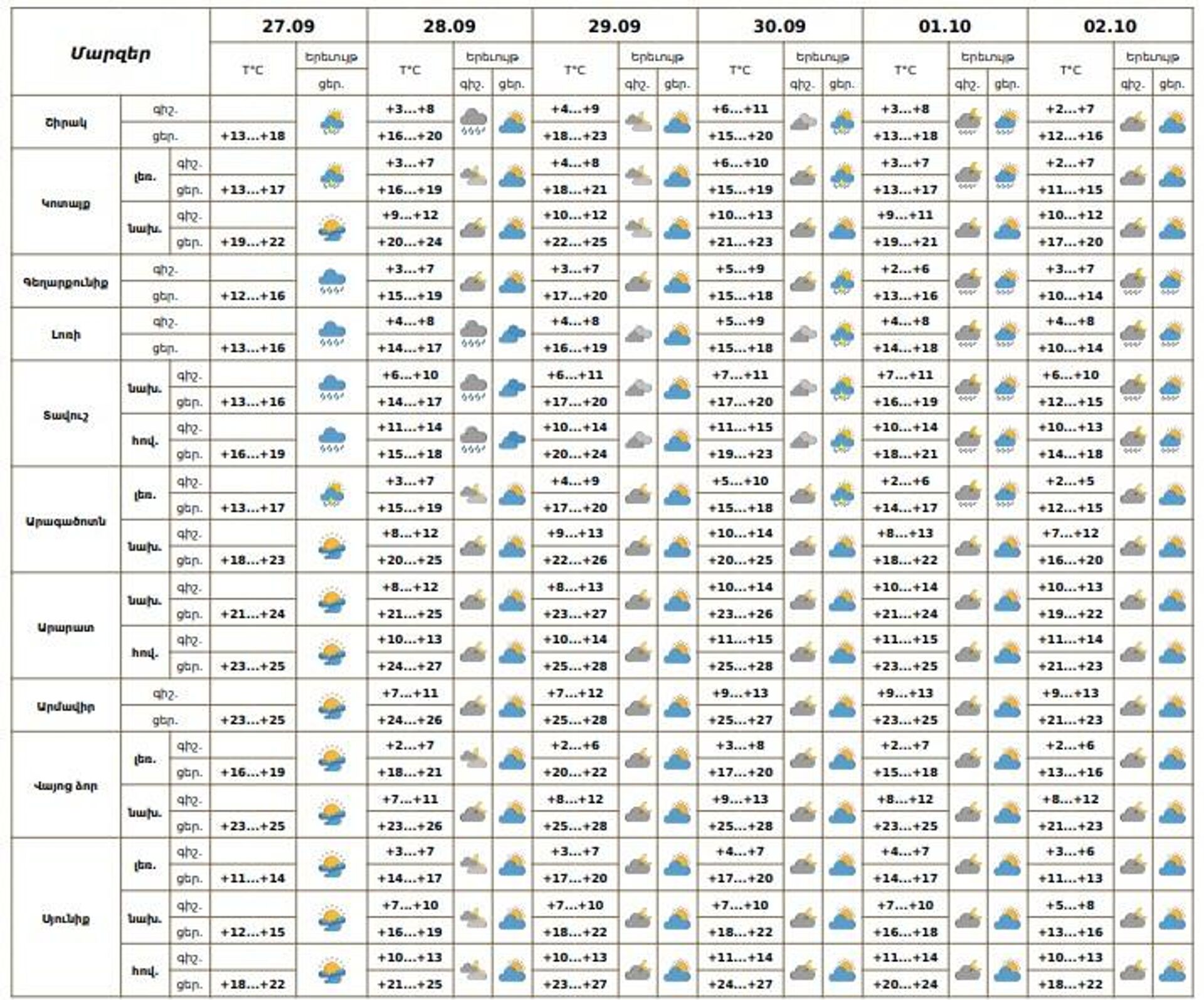 Եղանակը Հայաստանում - Sputnik Արմենիա, 1920, 27.09.2025