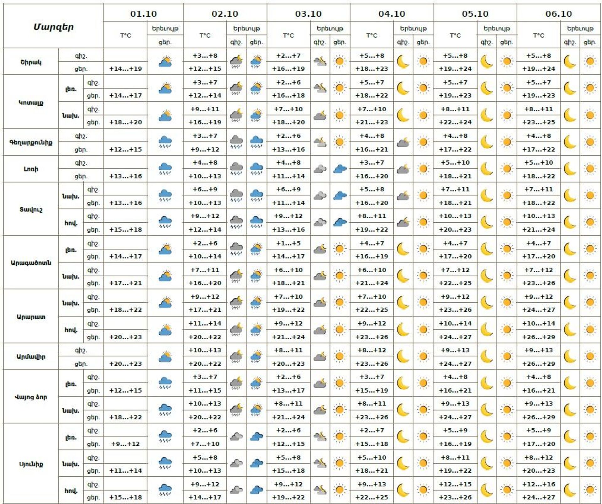 Եղանակի տեսություն - Sputnik Արմենիա, 1920, 01.10.2025