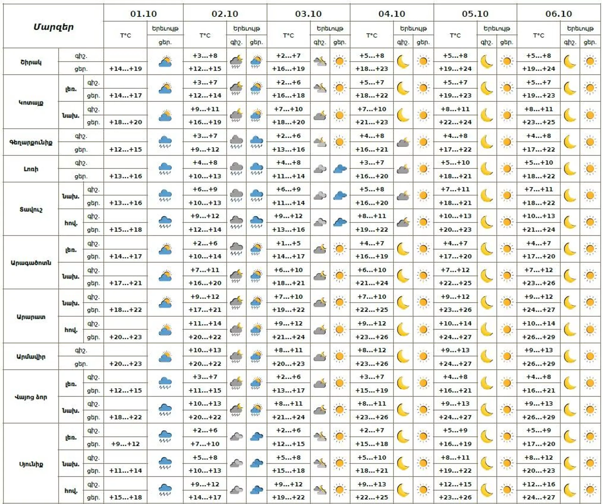 Եղանակի տեսություն - Sputnik Արմենիա, 1920, 01.10.2025
