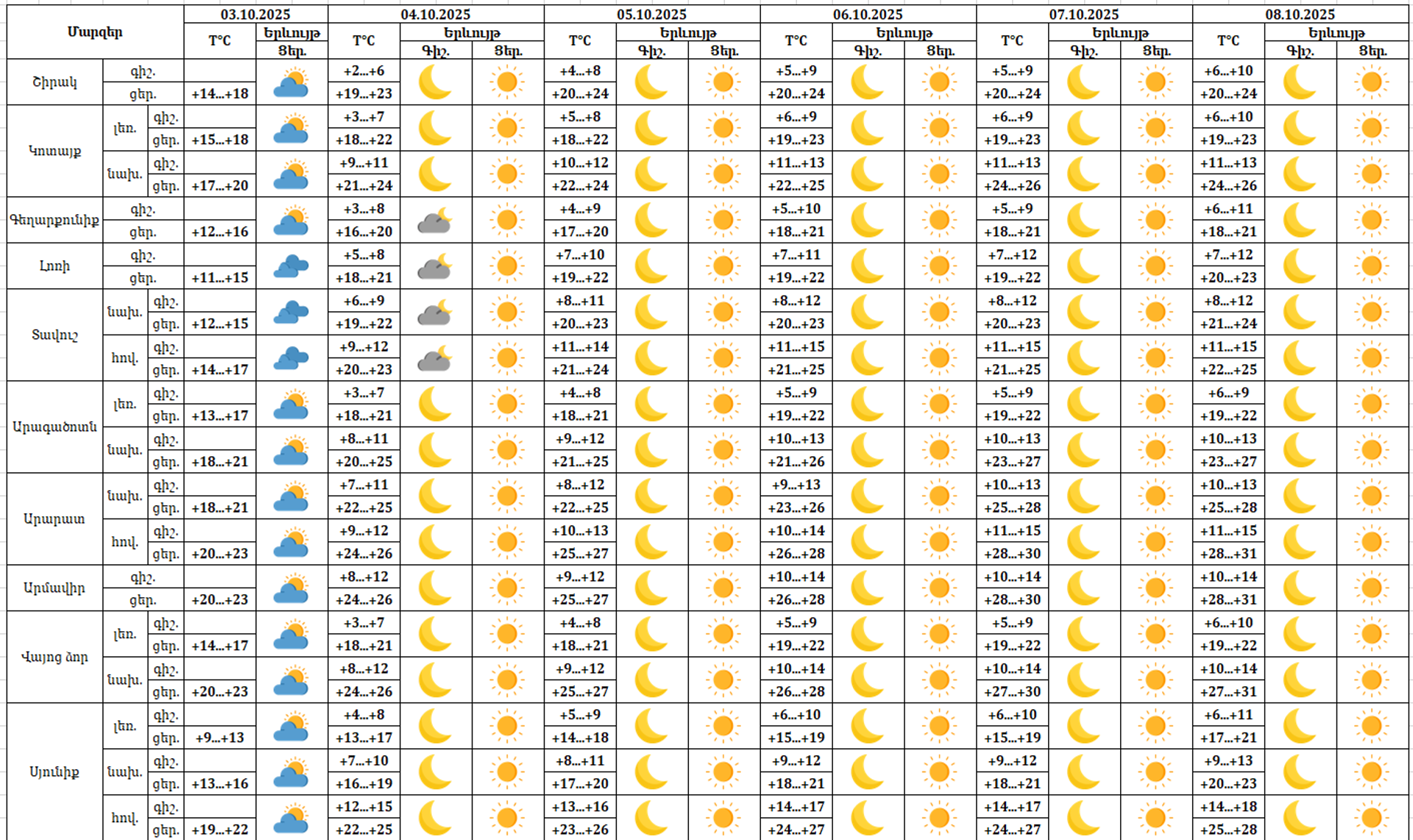 Եղանակի տեսություն - Sputnik Արմենիա, 1920, 03.10.2025