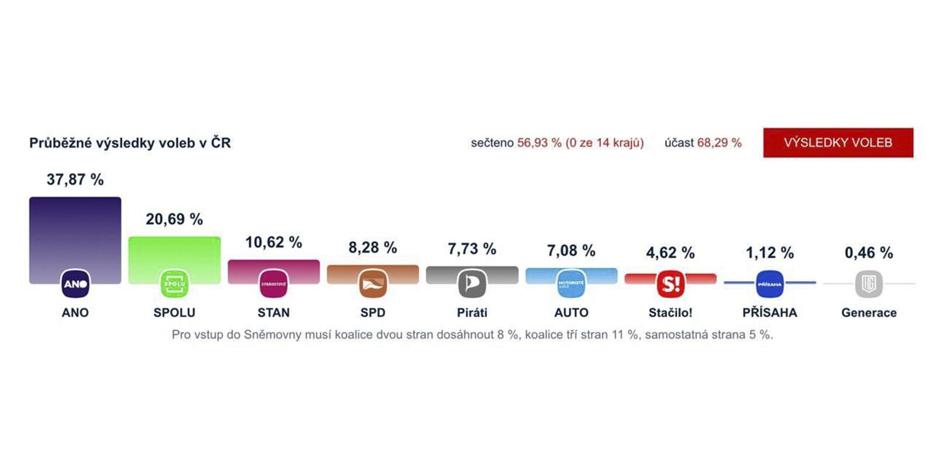 Партия, выступающая против поддержки Украины, лидирует на выборах в Чехии - Sputnik Армения, 1920, 04.10.2025