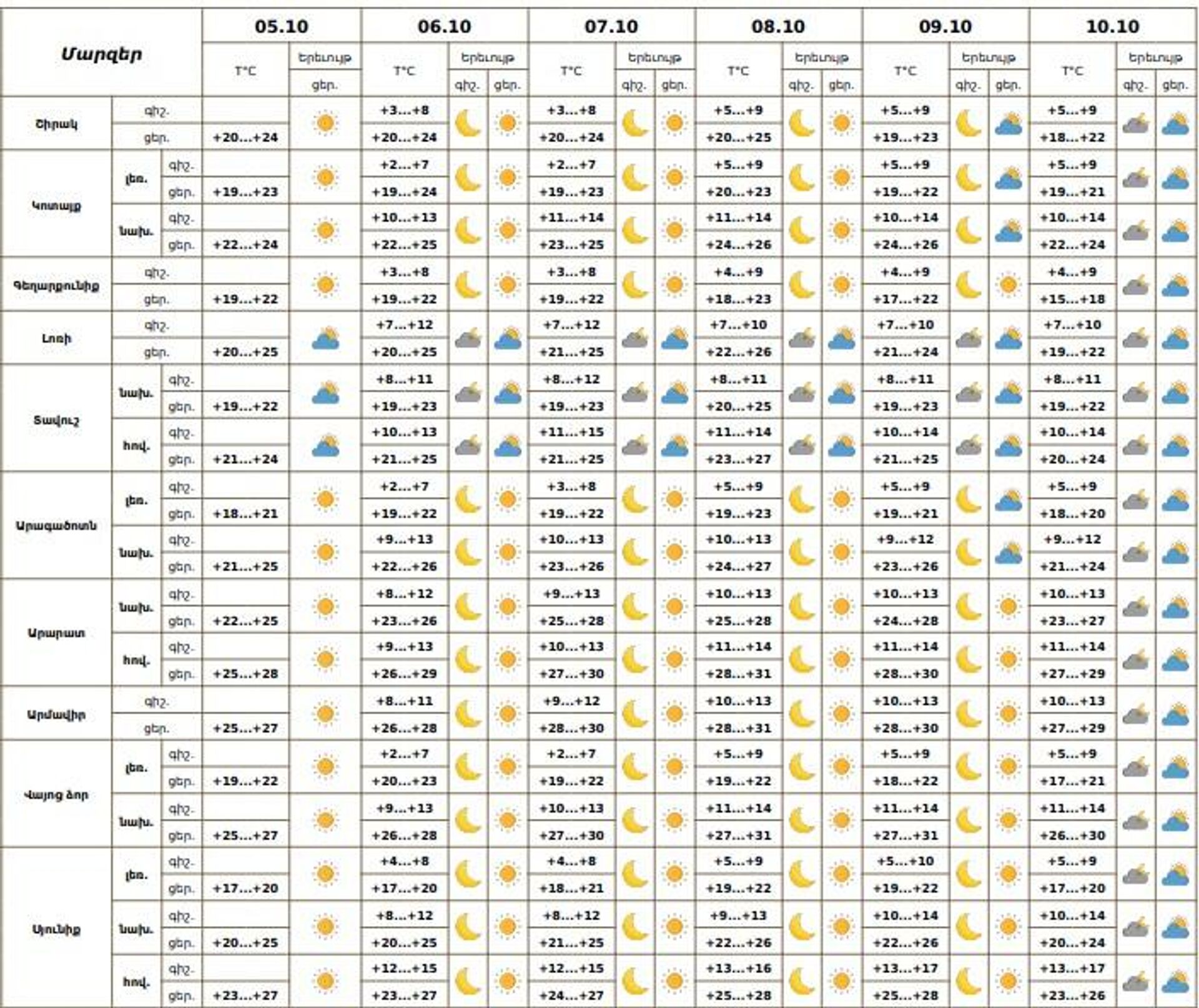 Եղանակի տեսություն - Sputnik Արմենիա, 1920, 05.10.2025