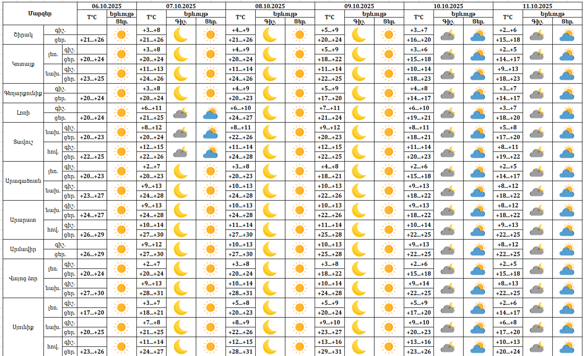 Եղանակի տեսություն - Sputnik Արմենիա, 1920, 06.10.2025