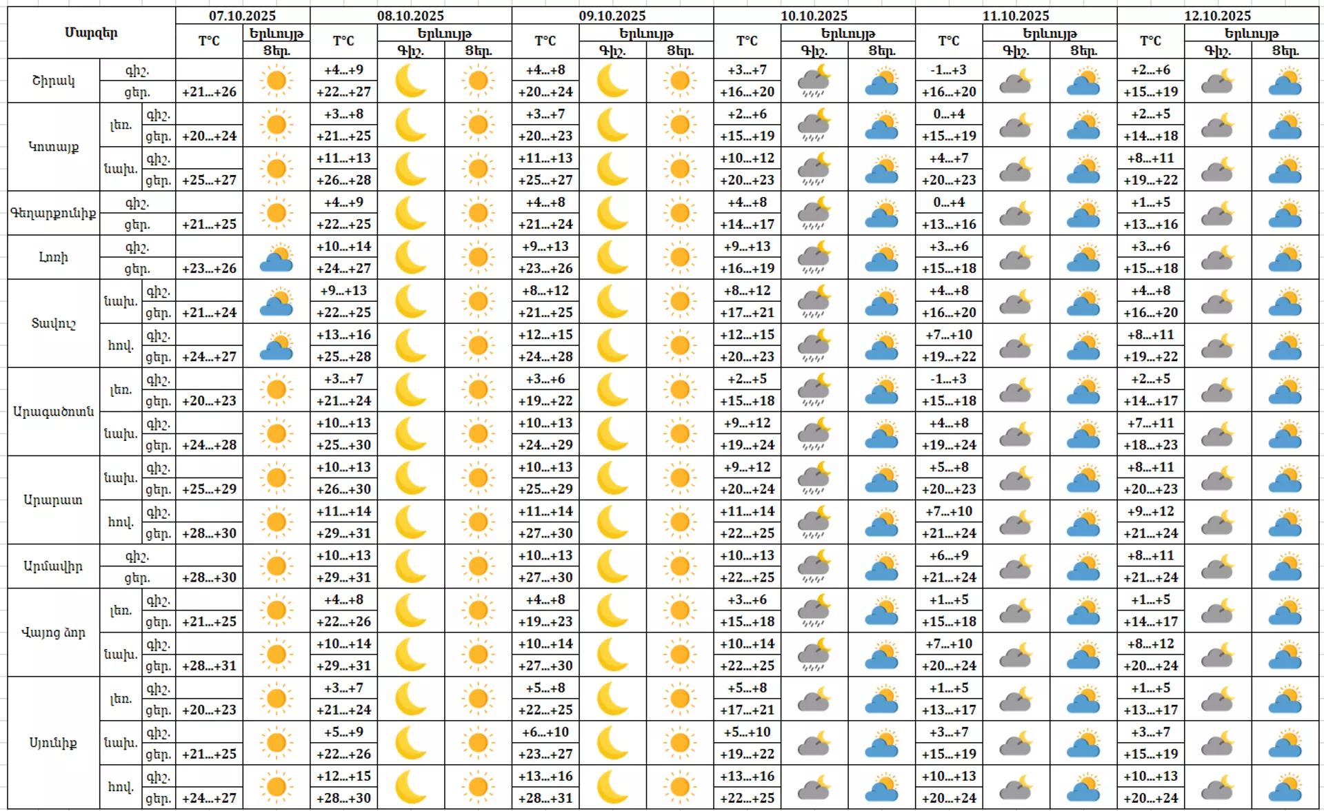 Եղանակը Հայաստանում - Sputnik Արմենիա, 1920, 07.10.2025