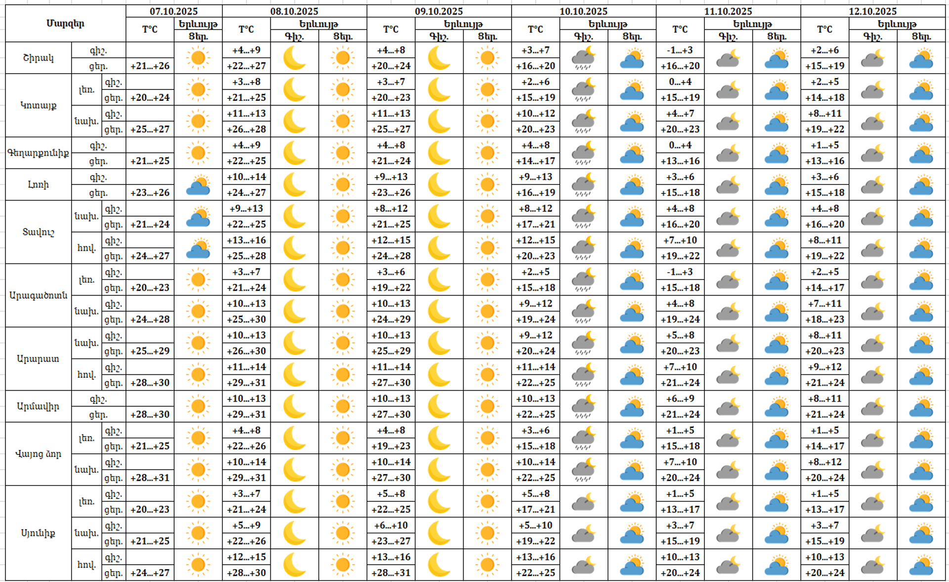 Եղանակը Հայաստանում - Sputnik Արմենիա, 1920, 07.10.2025