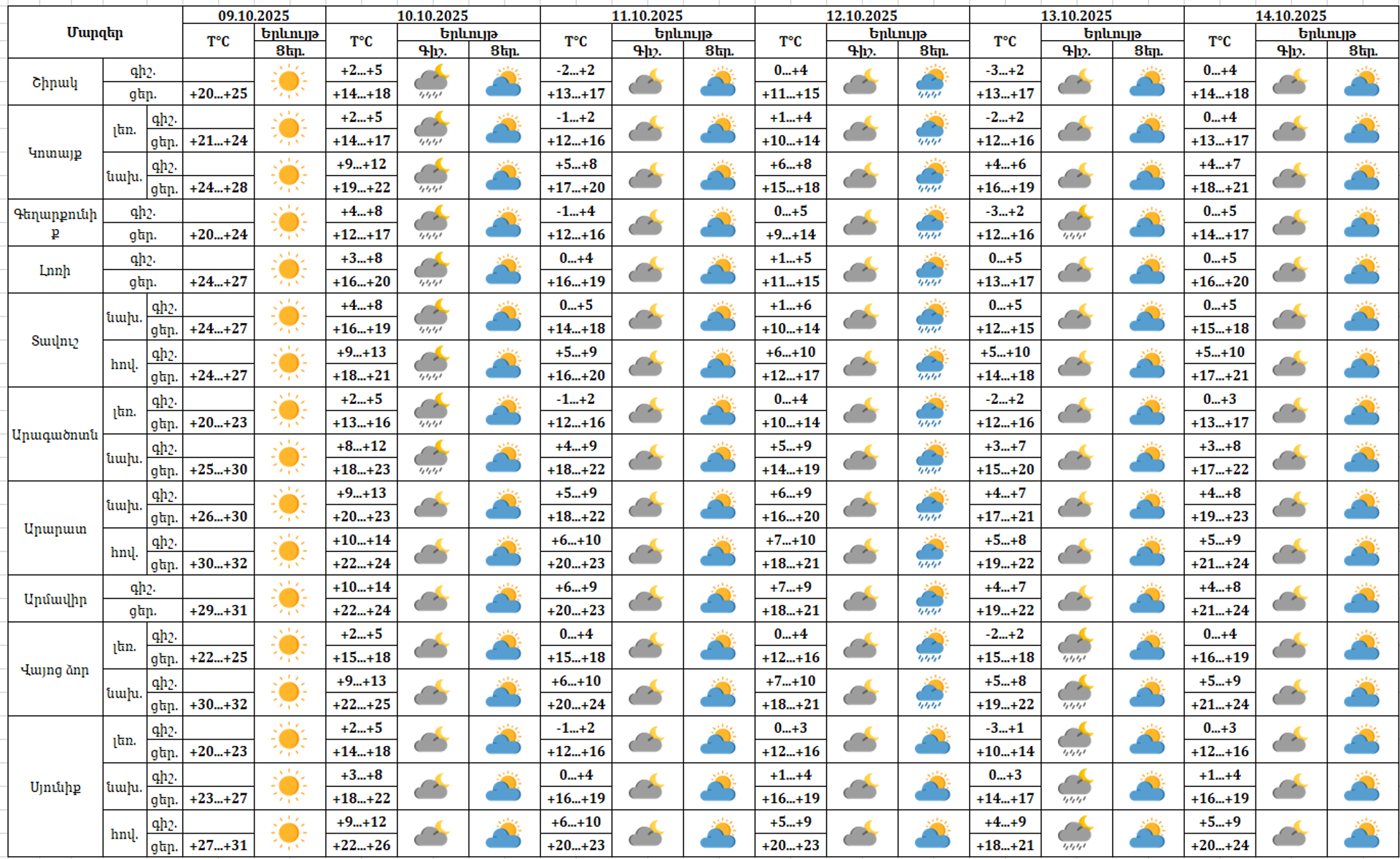 Եղանակը Հայաստանում - Sputnik Արմենիա, 1920, 09.10.2025