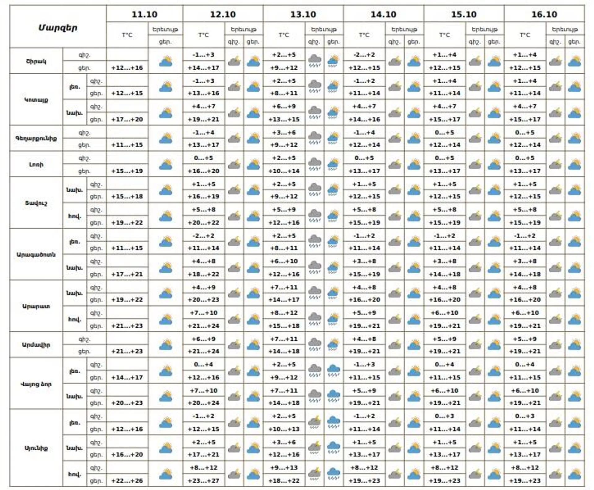 Եղանակը Հայաստանում - Sputnik Արմենիա, 1920, 11.10.2025