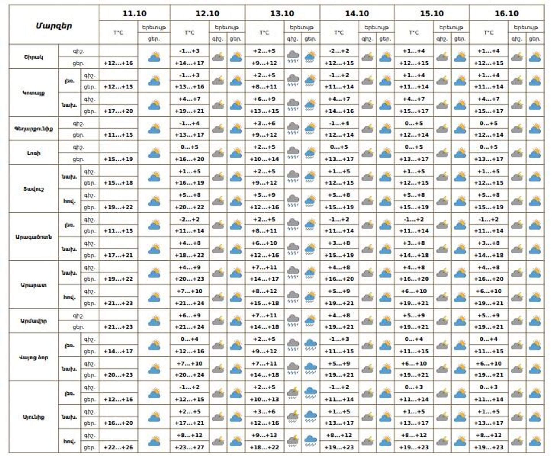 Եղանակը Հայաստանում - Sputnik Արմենիա, 1920, 11.10.2025
