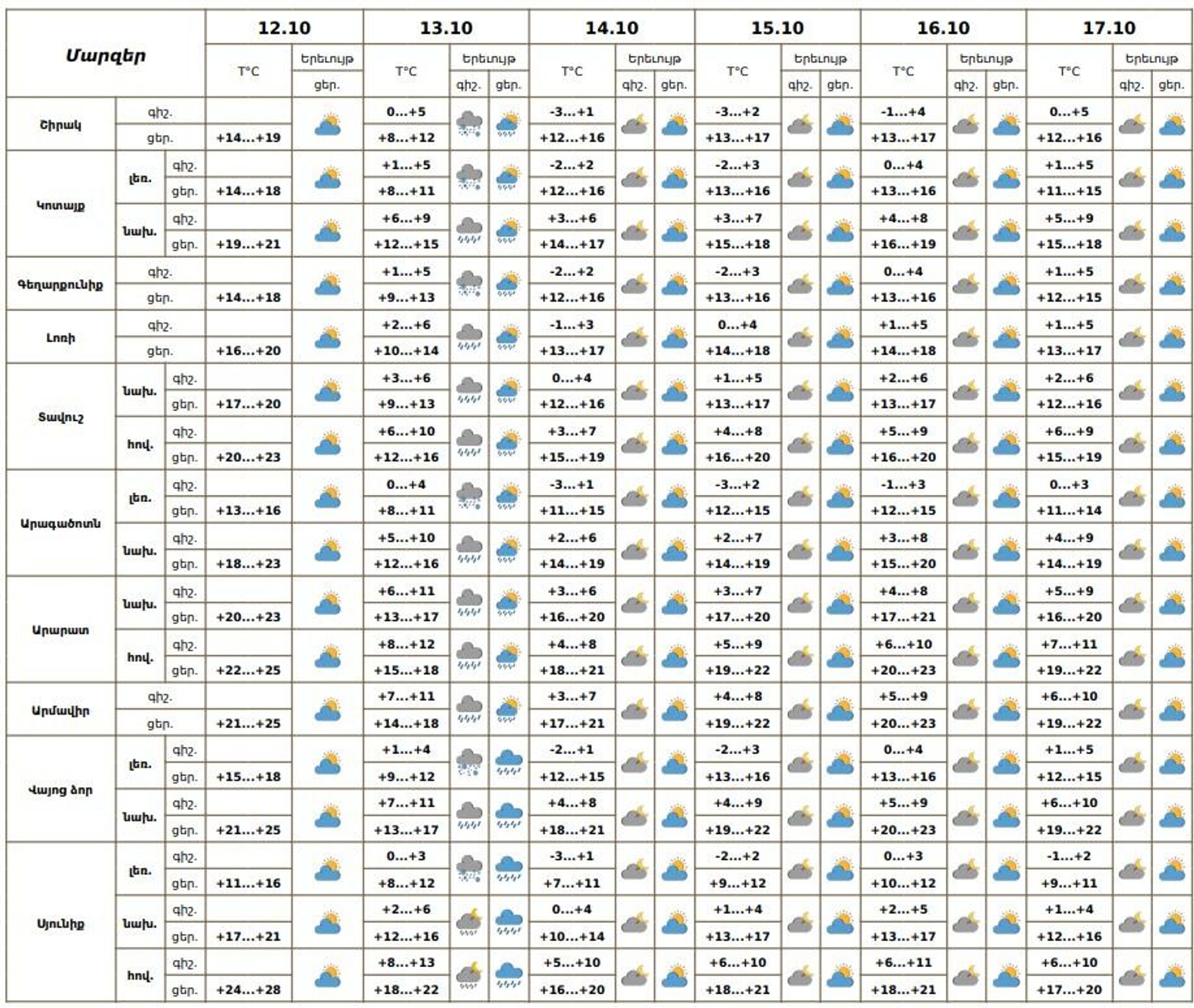 Եղանակի տեսություն - Sputnik Արմենիա, 1920, 12.10.2025
