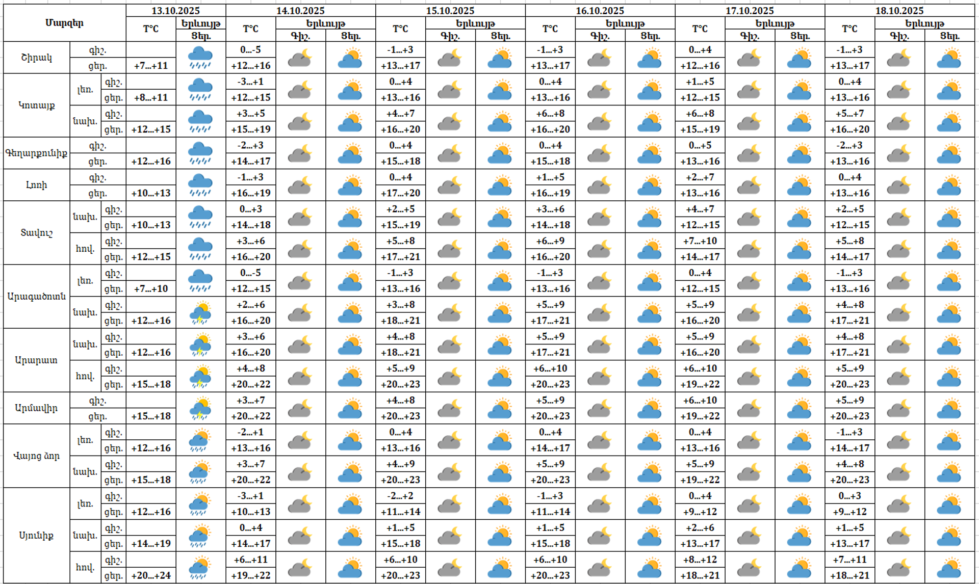 Եղանակի տեսություն - Sputnik Արմենիա, 1920, 13.10.2025