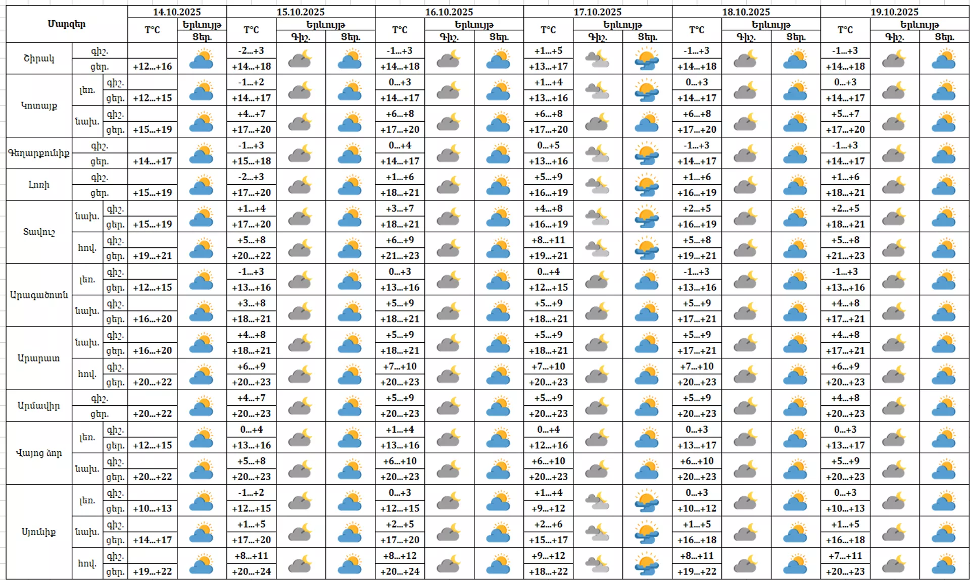 Եղանակի տեսություն - Sputnik Արմենիա, 1920, 14.10.2025