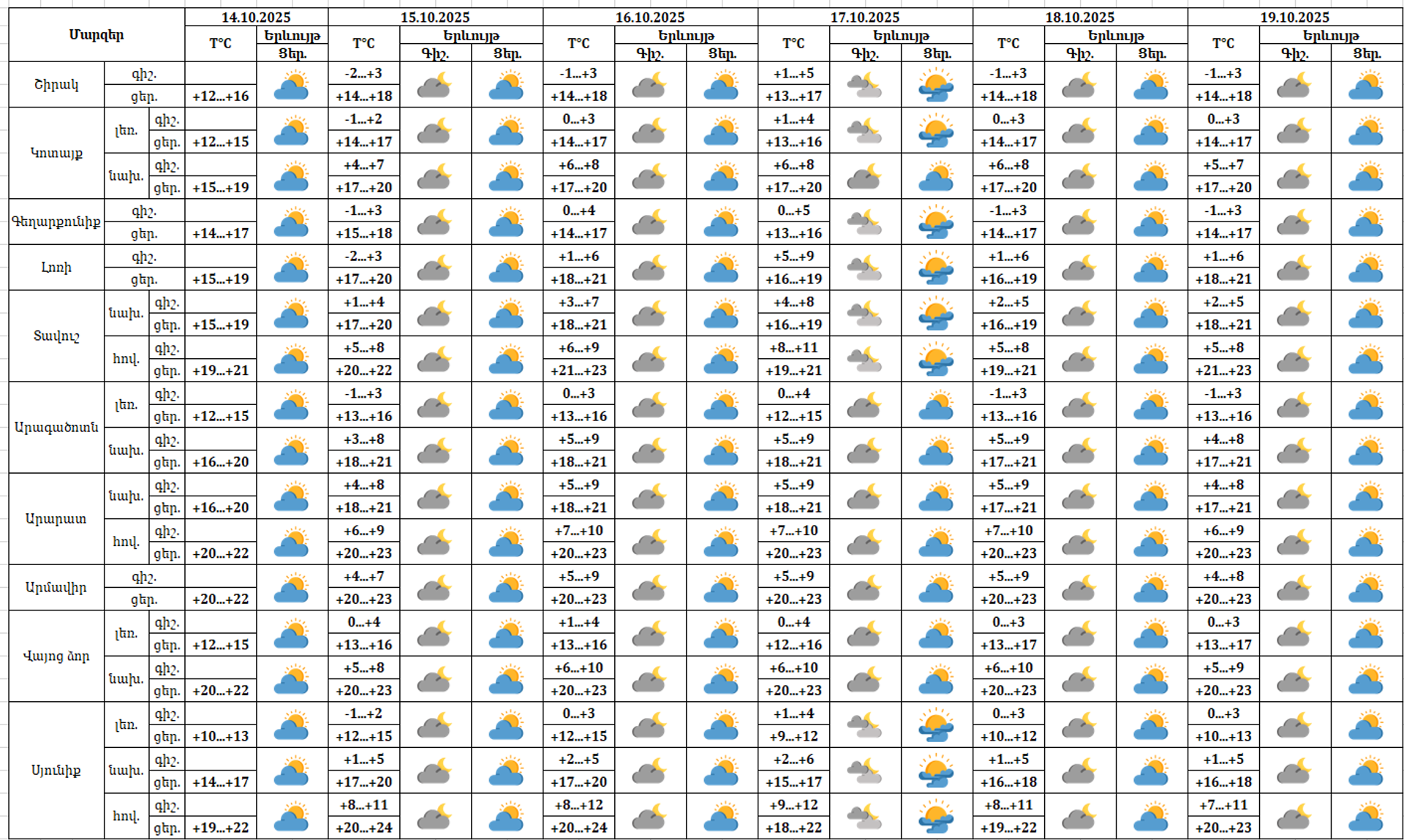 Եղանակի տեսություն - Sputnik Արմենիա, 1920, 14.10.2025