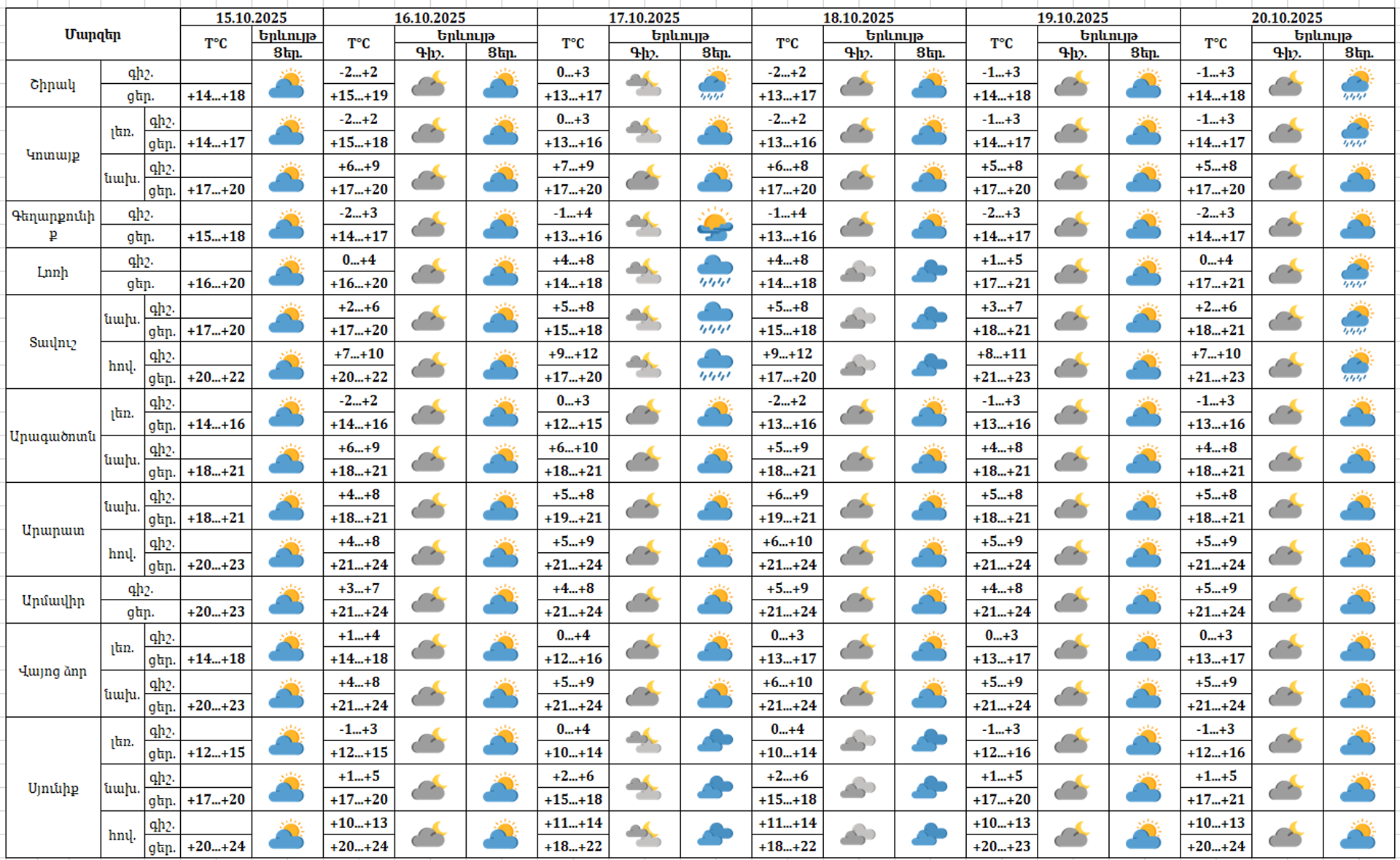 Եղանակի տեսություն - Sputnik Արմենիա, 1920, 15.10.2025