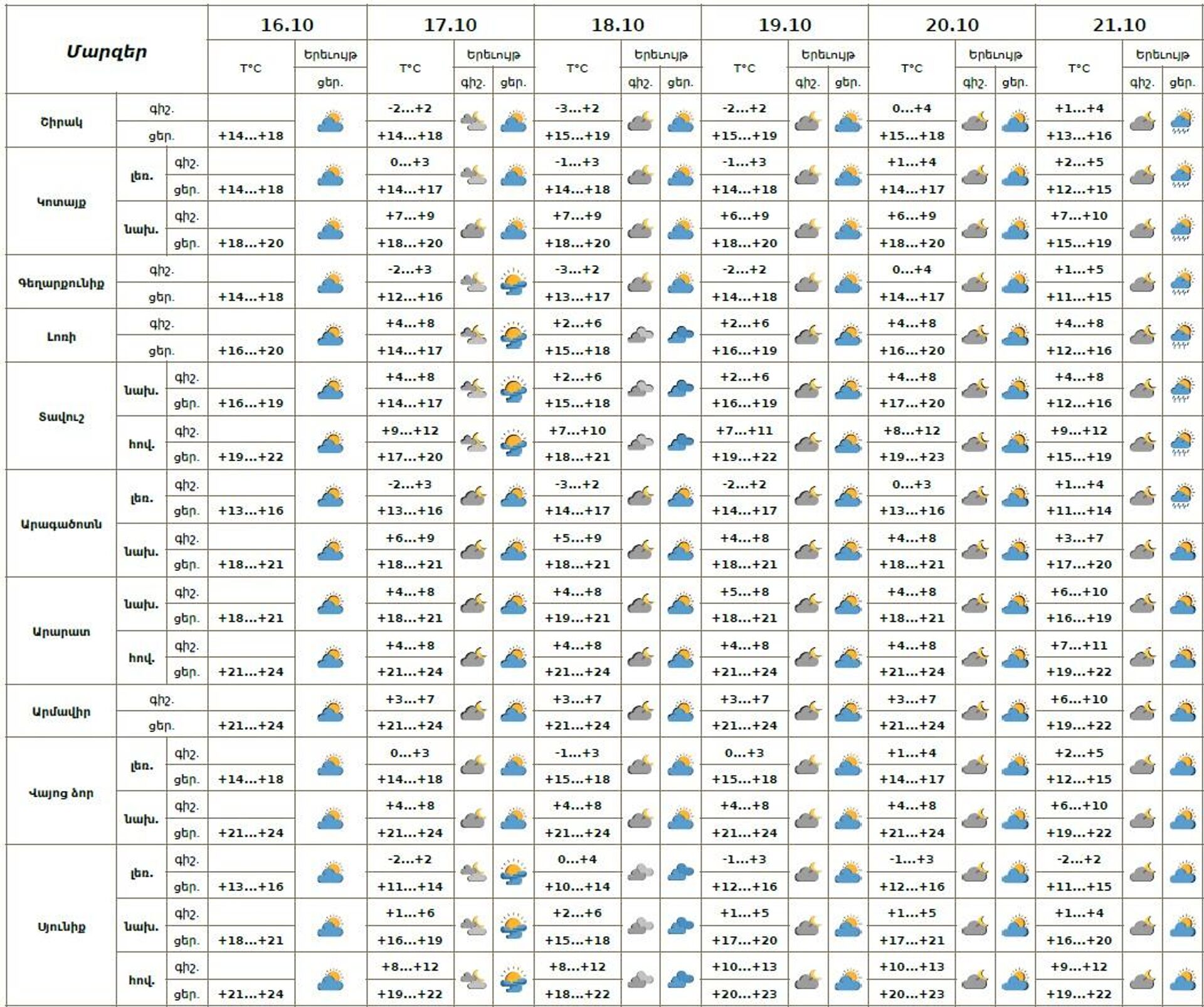 Եղանակի տեսություն - Sputnik Արմենիա, 1920, 16.10.2025