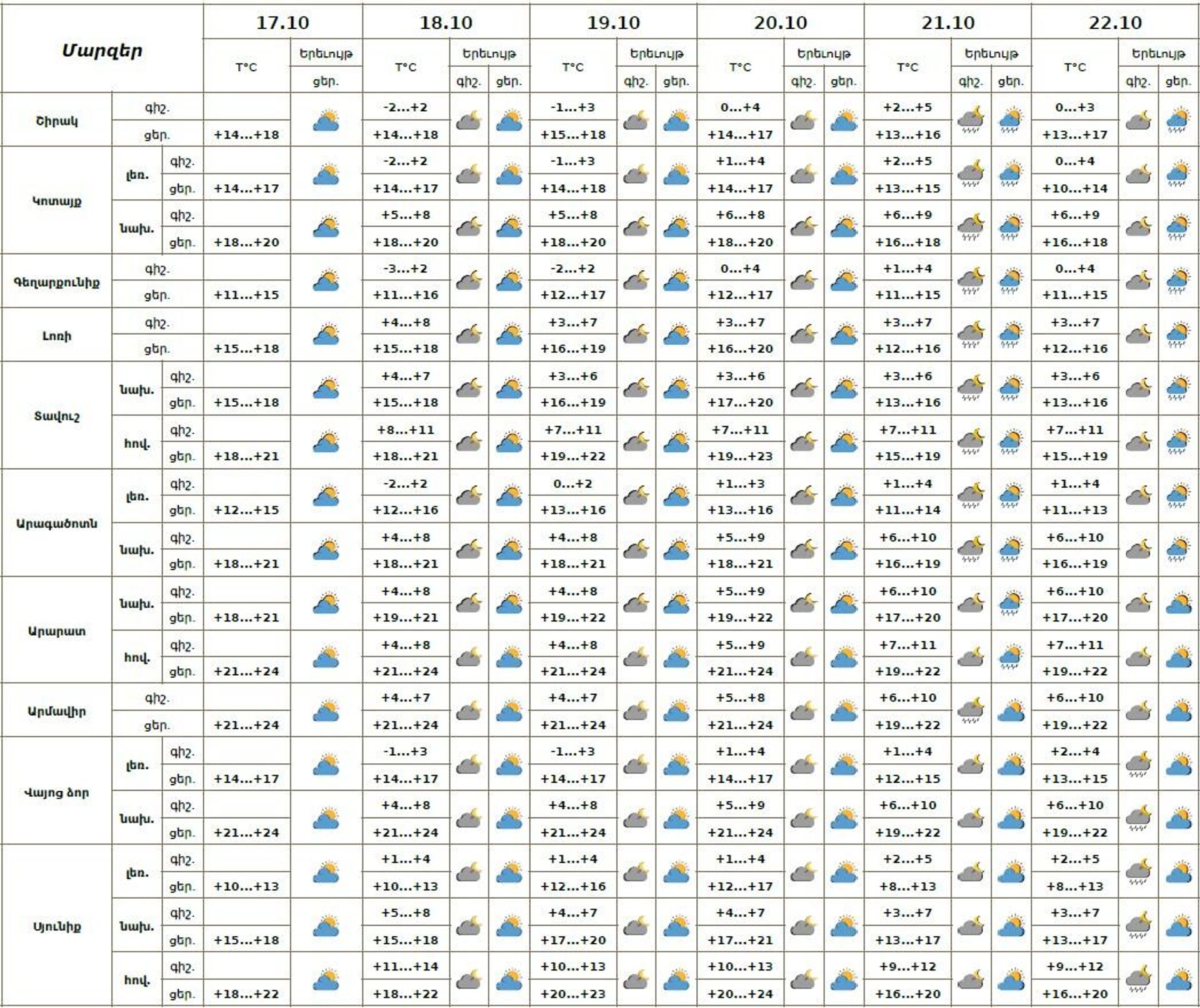 Եղանակը Հայաստանում - Sputnik Արմենիա, 1920, 17.10.2025