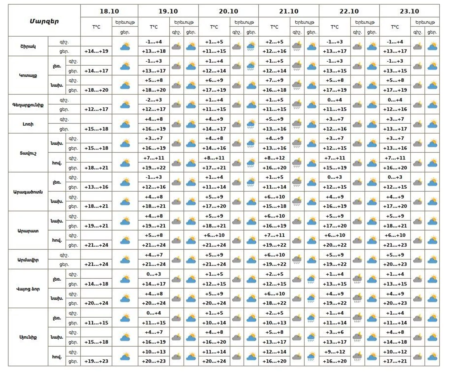 Եղանակը Հայաստանում - Sputnik Արմենիա, 1920, 18.10.2025