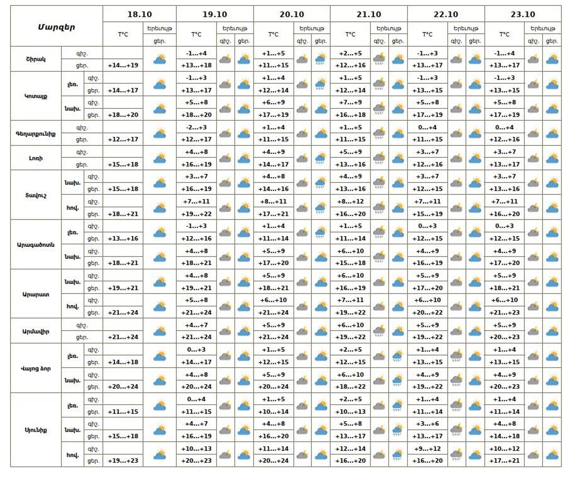 Եղանակը Հայաստանում - Sputnik Արմենիա, 1920, 18.10.2025