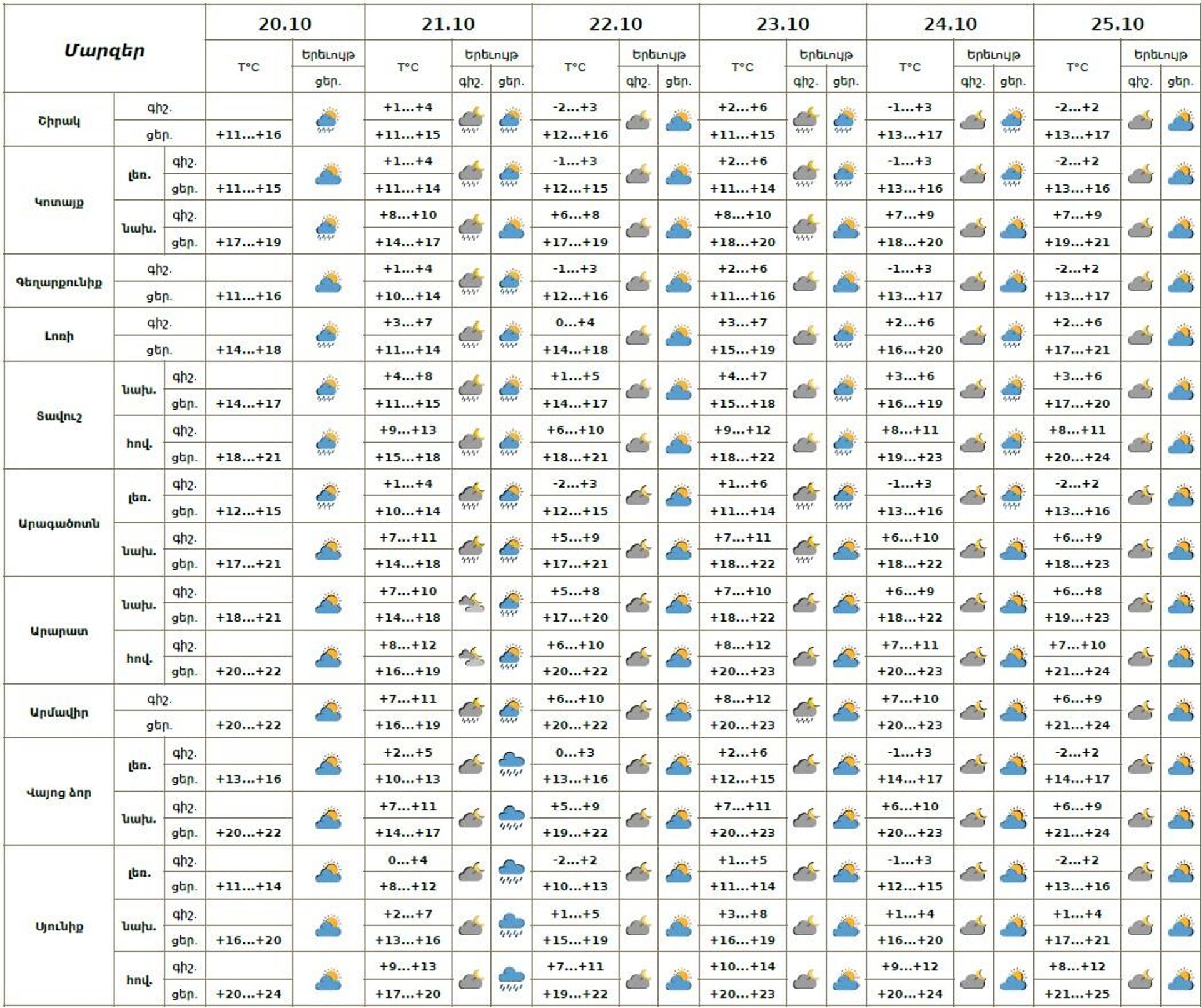 Եղանակի տեսություն - Sputnik Արմենիա, 1920, 20.10.2025