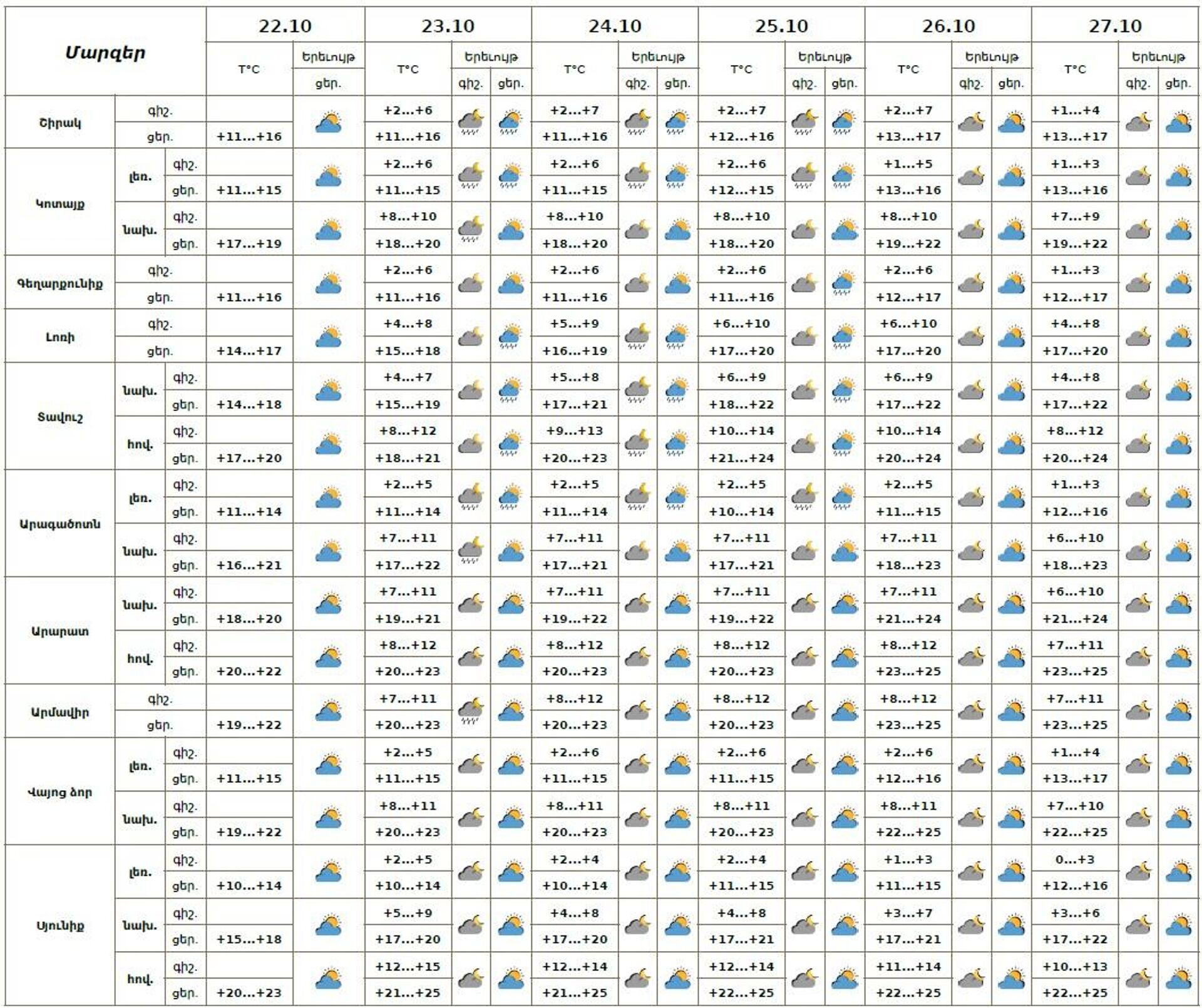 Եղանակը Հայաստանում - Sputnik Արմենիա, 1920, 22.10.2025